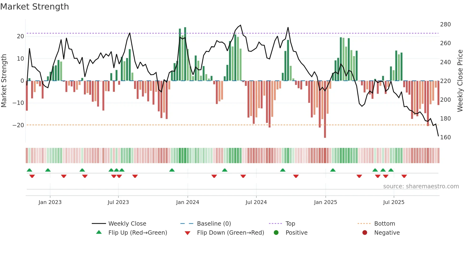 SIKA weekly Market Strength chart