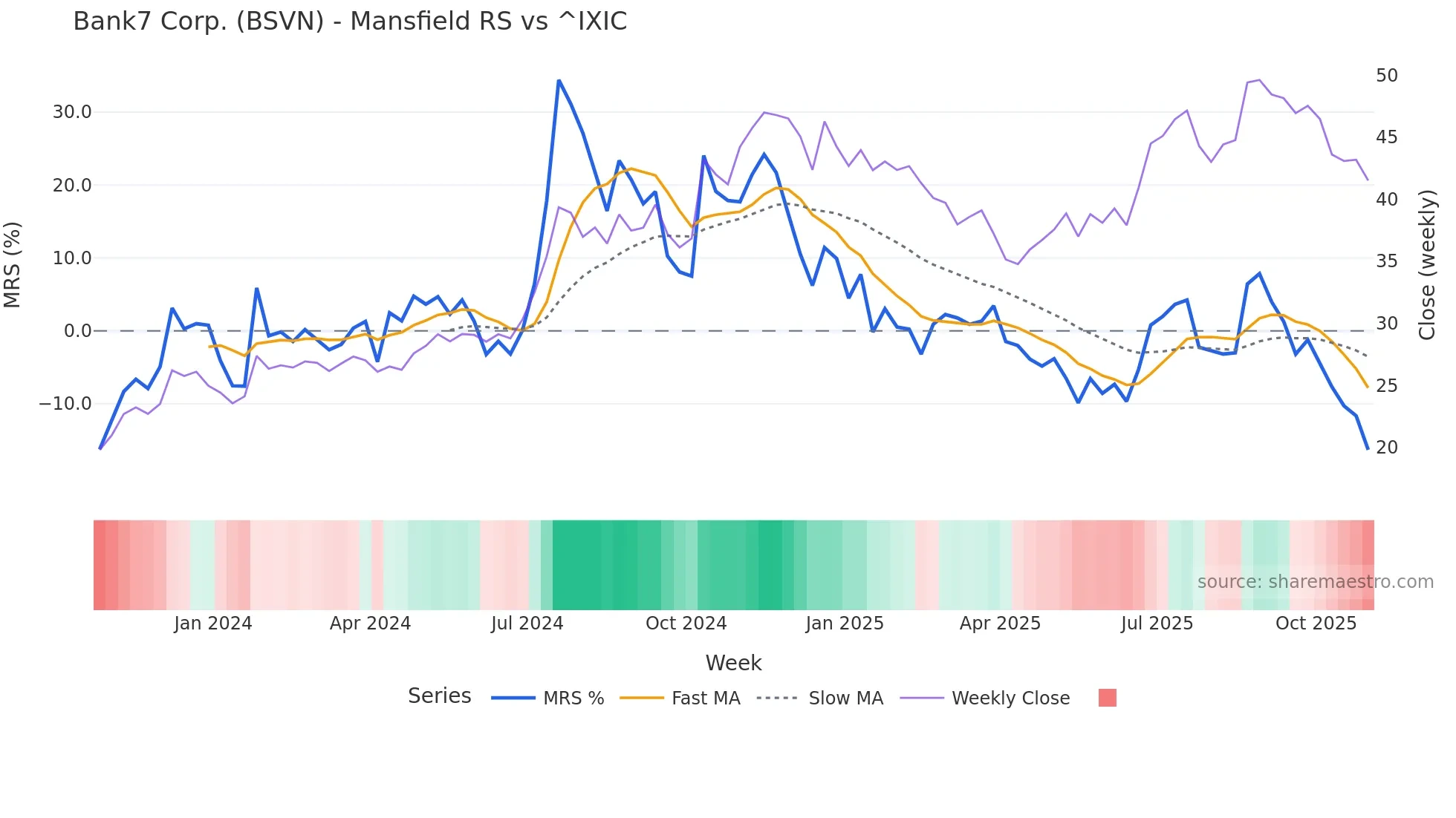 BSVN Mansfield Relative Strength chart