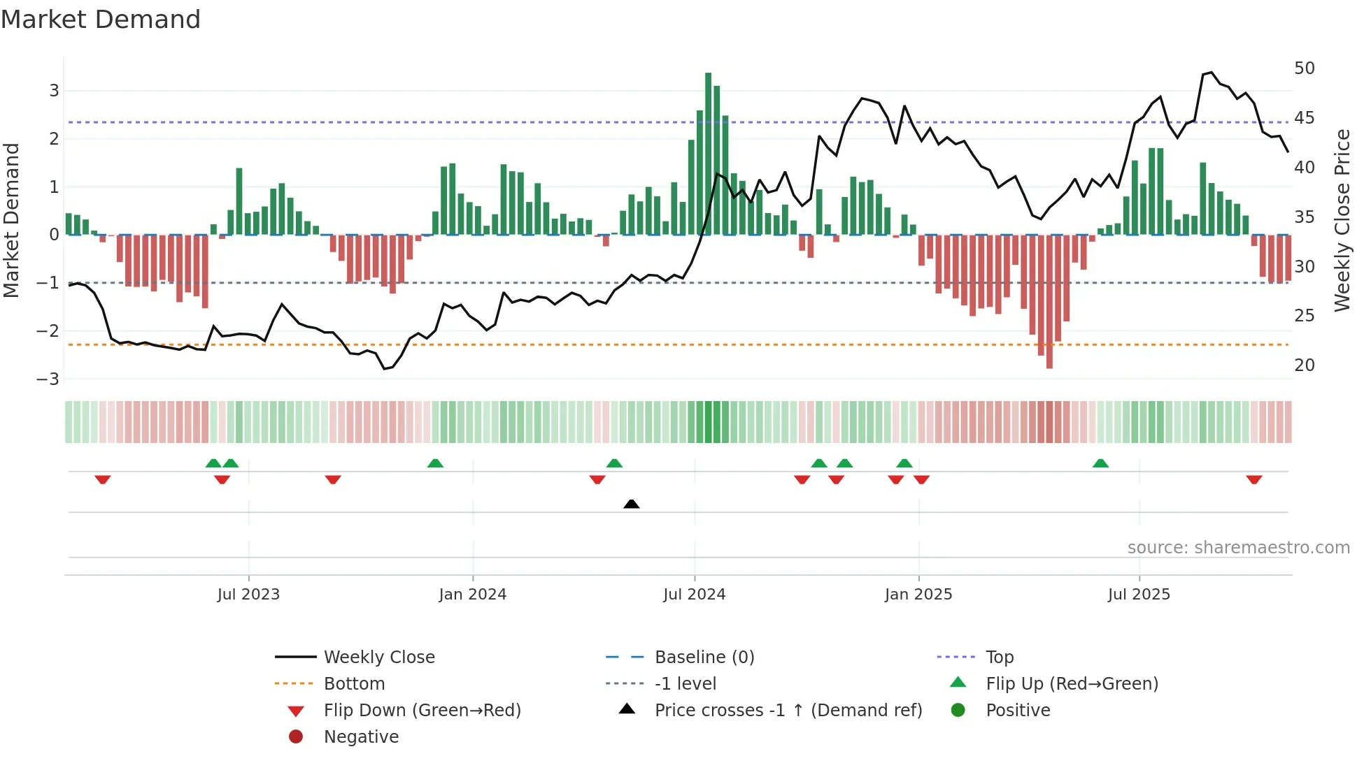 BSVN weekly Market Demand chart