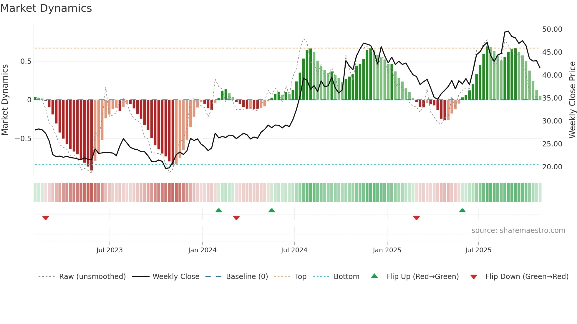 BSVN weekly Market Dynamics chart