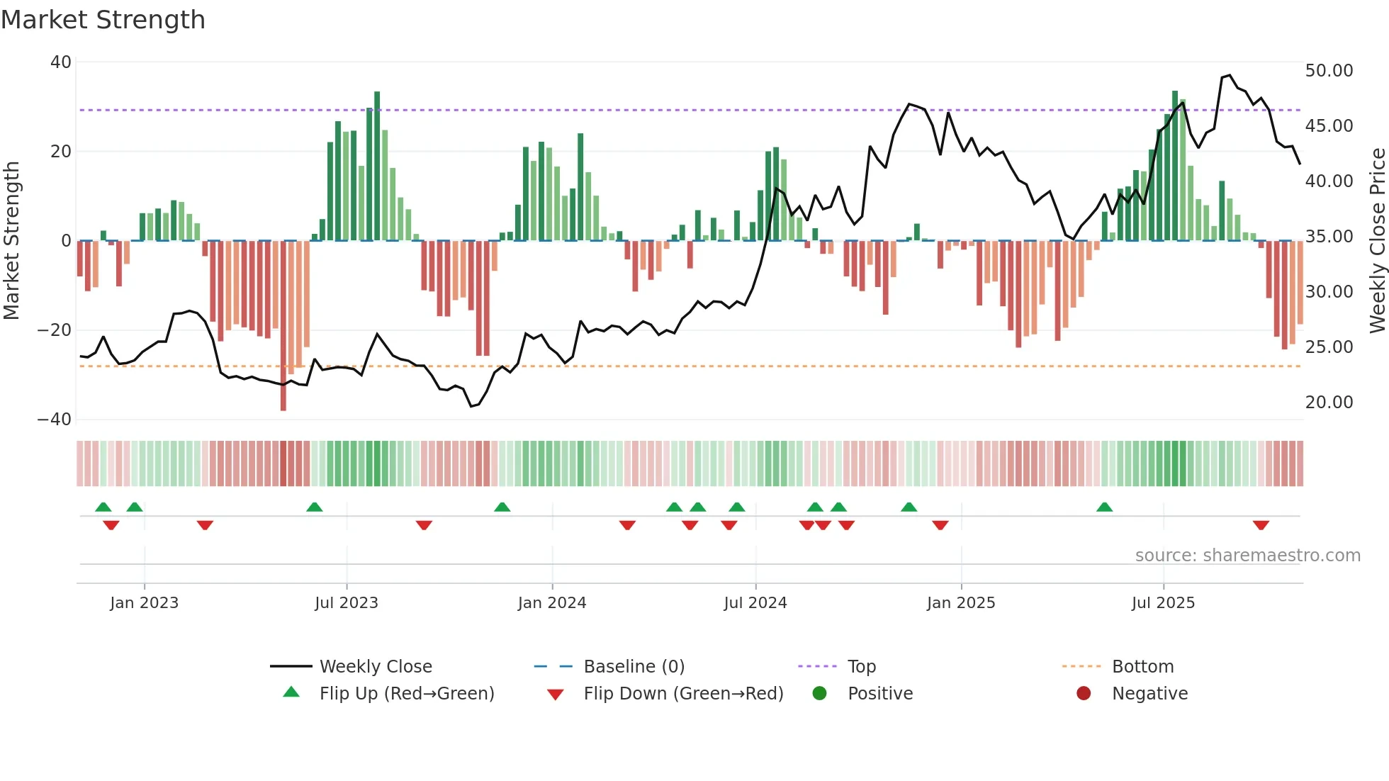 BSVN weekly Market Strength chart