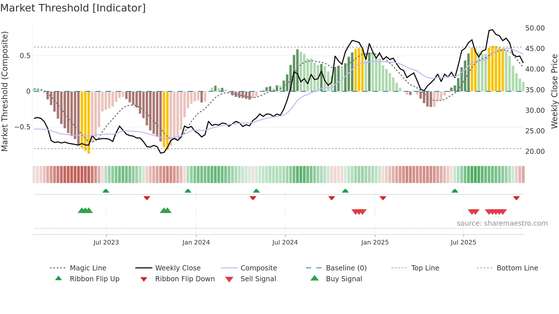 BSVN weekly Market Threshold chart