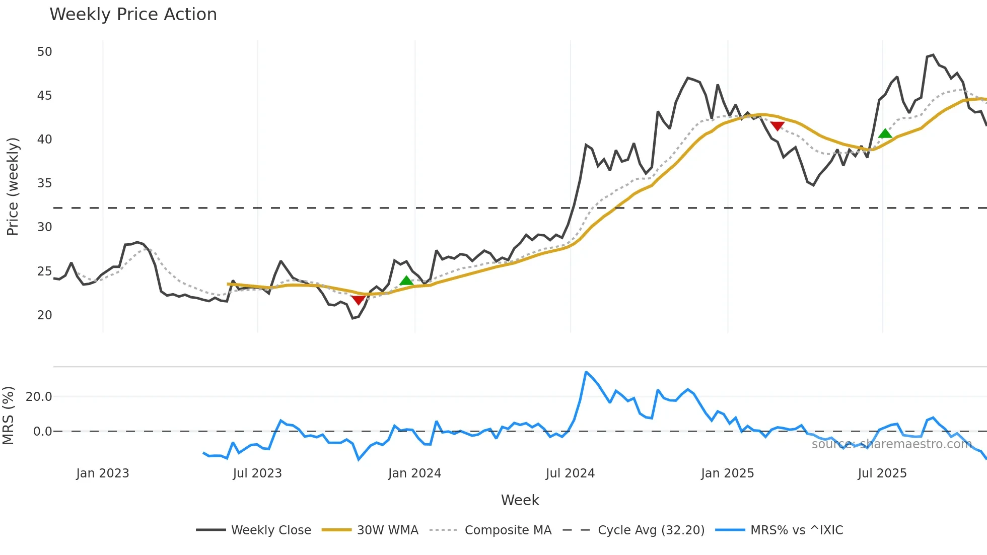 BSVN weekly Price Action chart, closing 2025-10-31