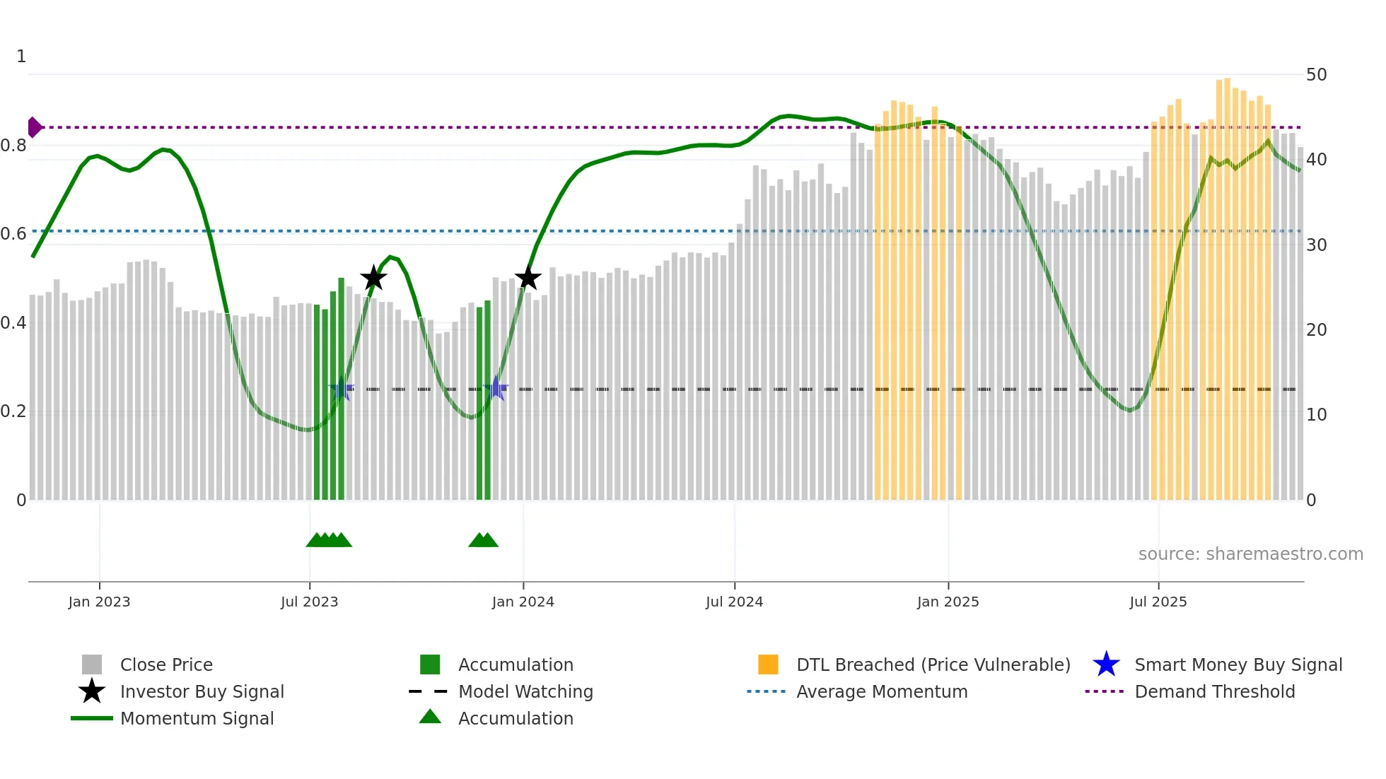 BSVN weekly Smart Money chart