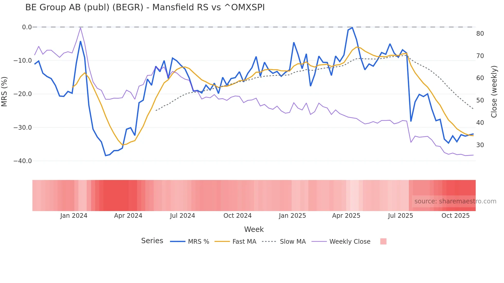 BEGR Mansfield Relative Strength chart
