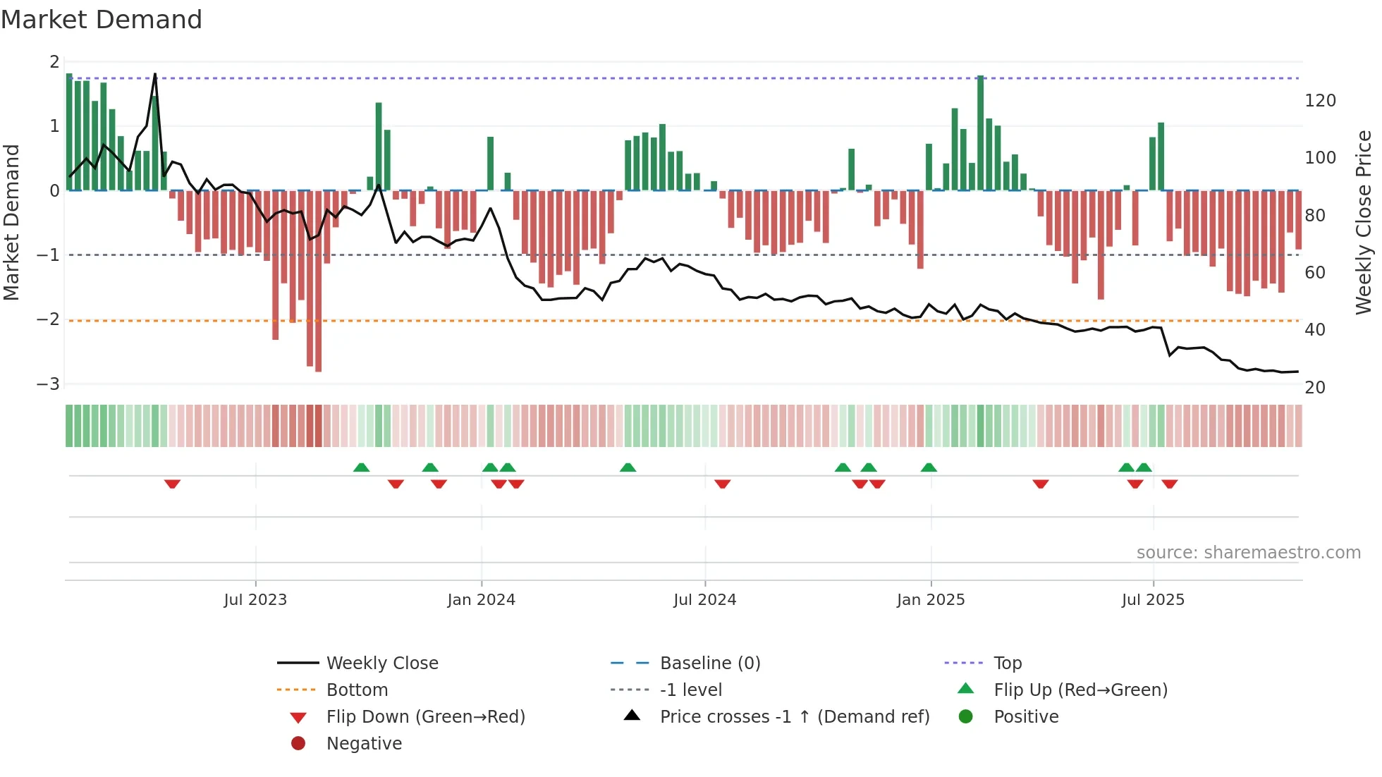 BEGR weekly Market Demand chart