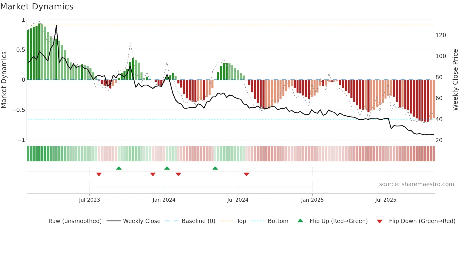 BEGR weekly Market Dynamics chart