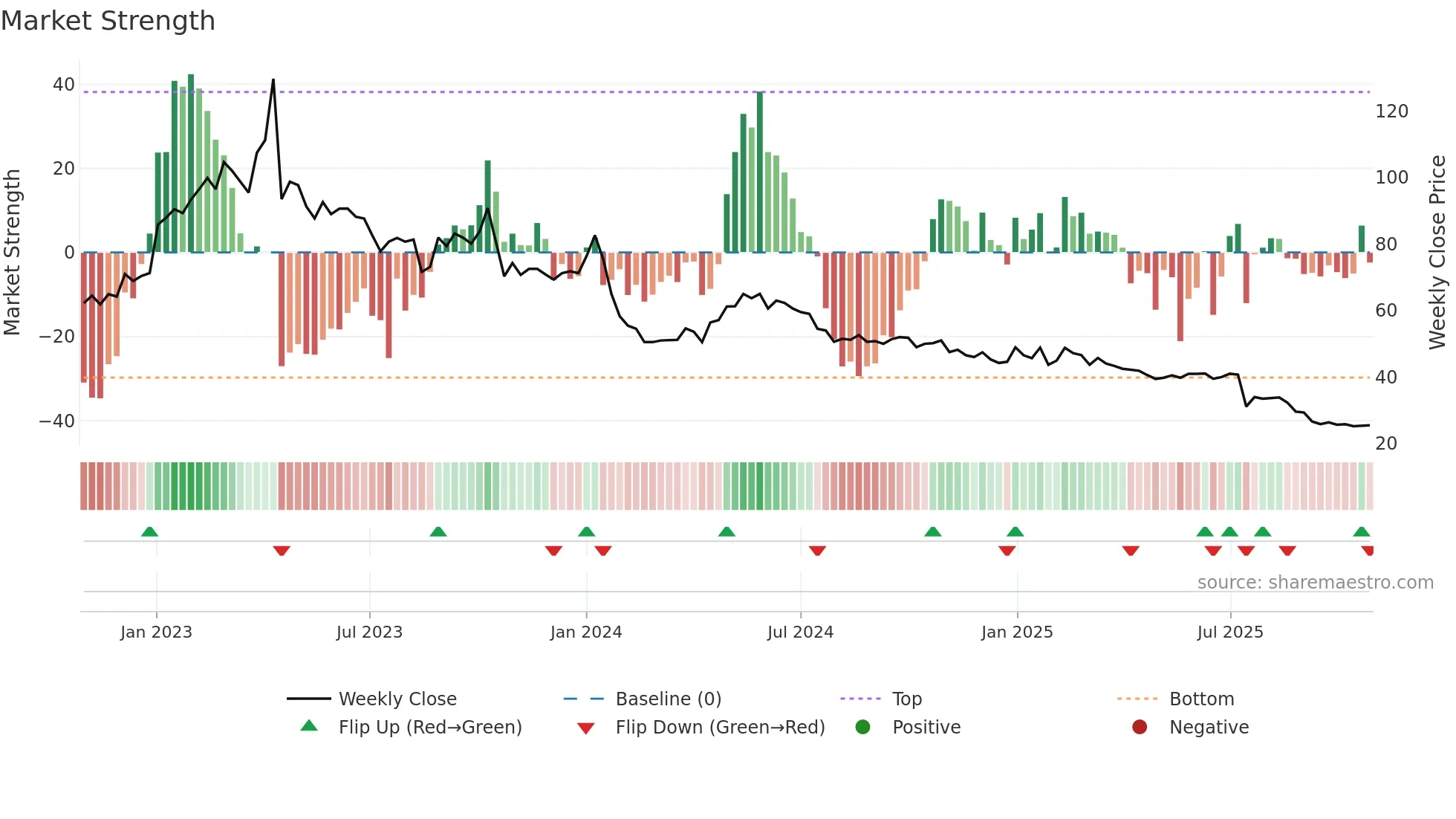 BEGR weekly Market Strength chart