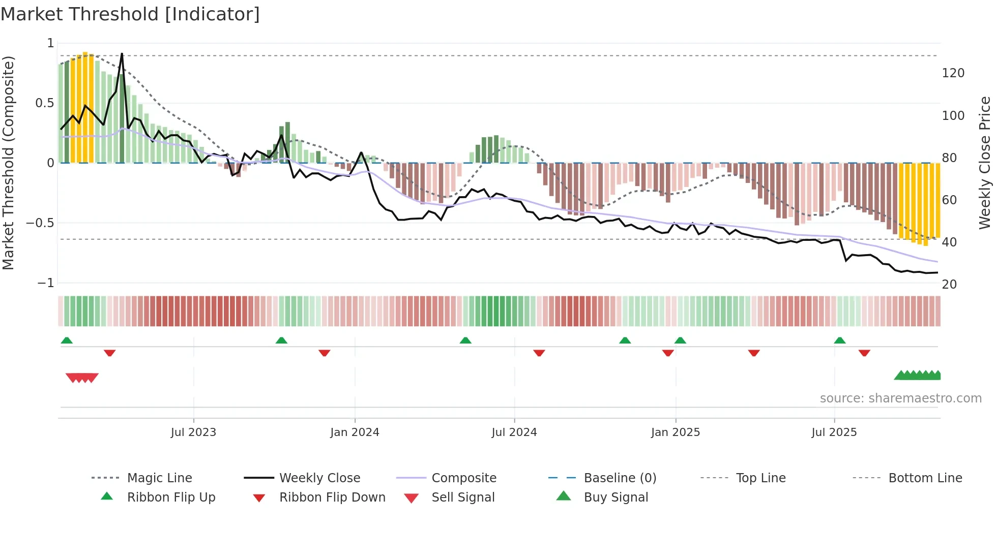 BEGR weekly Market Threshold chart
