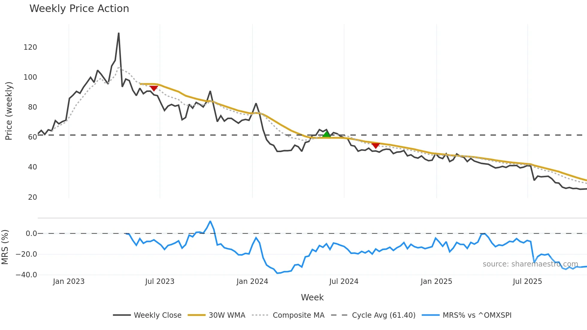 BEGR weekly Price Action chart, closing 2025-10-27