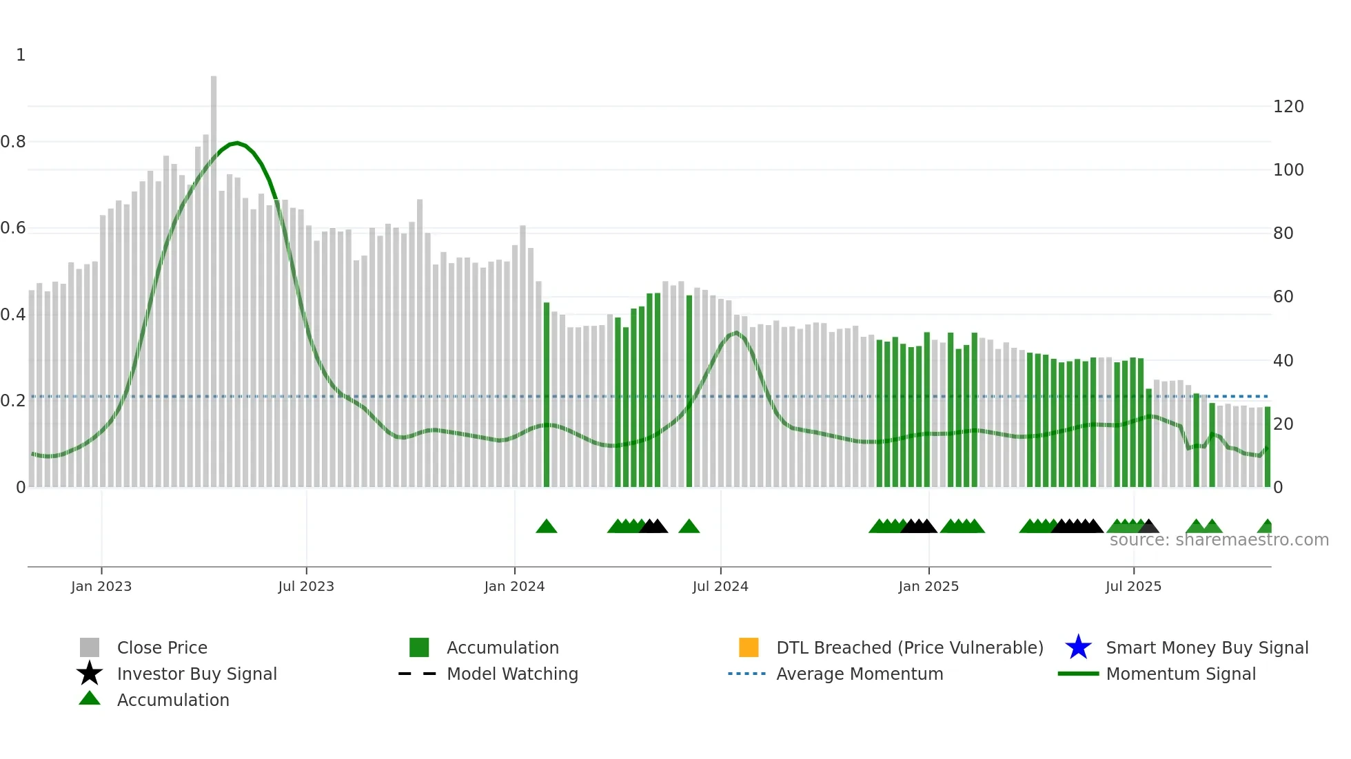 BEGR weekly Smart Money chart