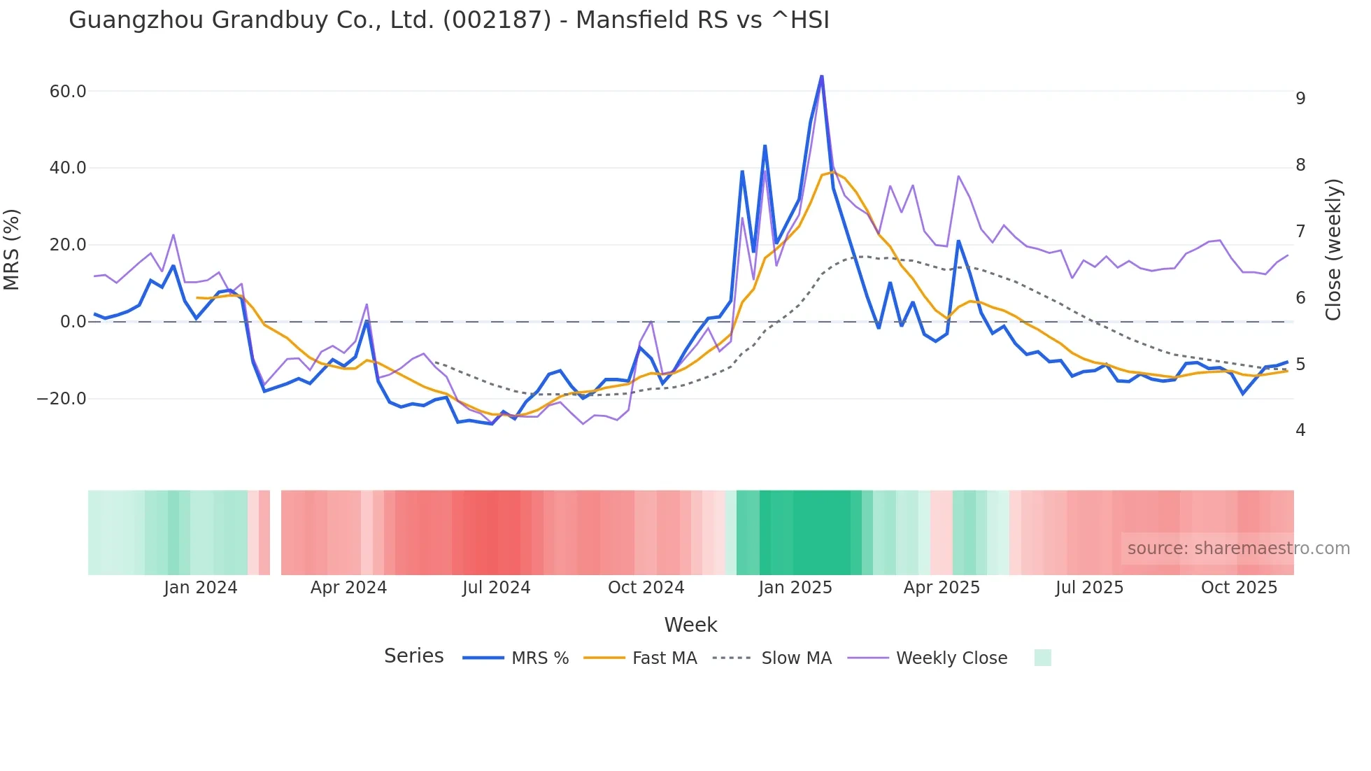 002187 Mansfield Relative Strength chart