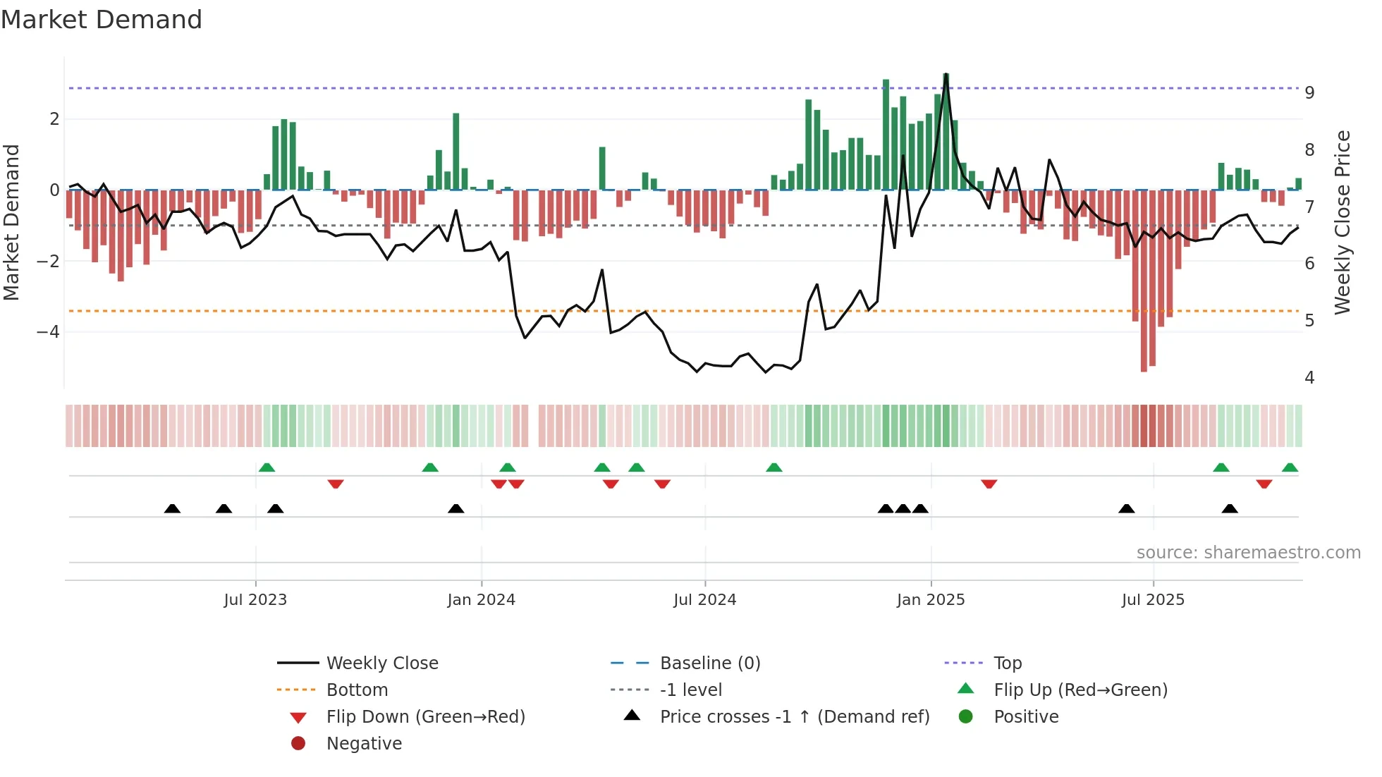 002187 weekly Market Demand chart