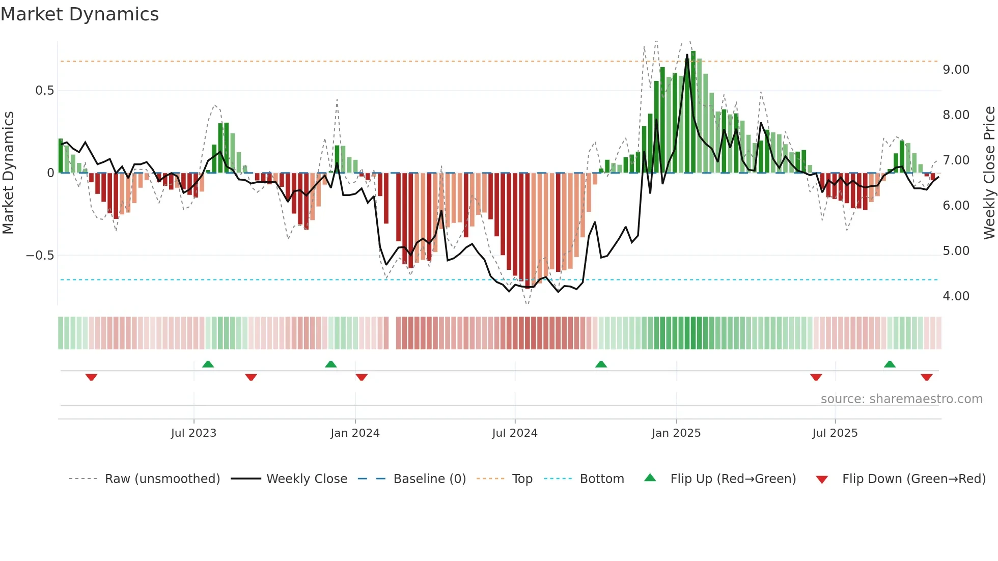 002187 weekly Market Dynamics chart