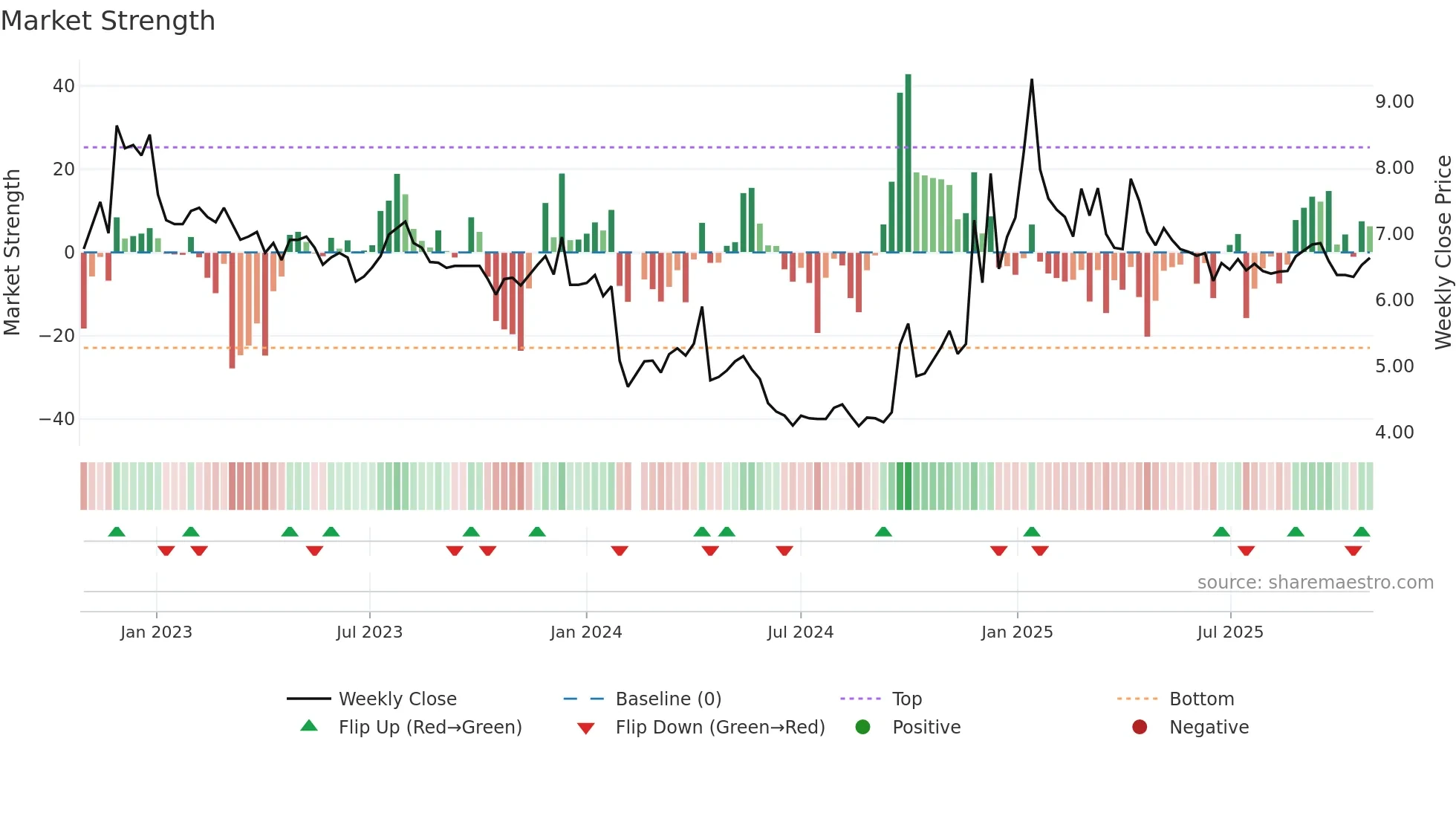 002187 weekly Market Strength chart