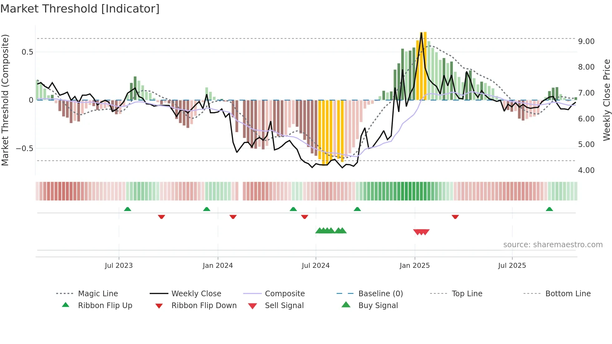 002187 weekly Market Threshold chart