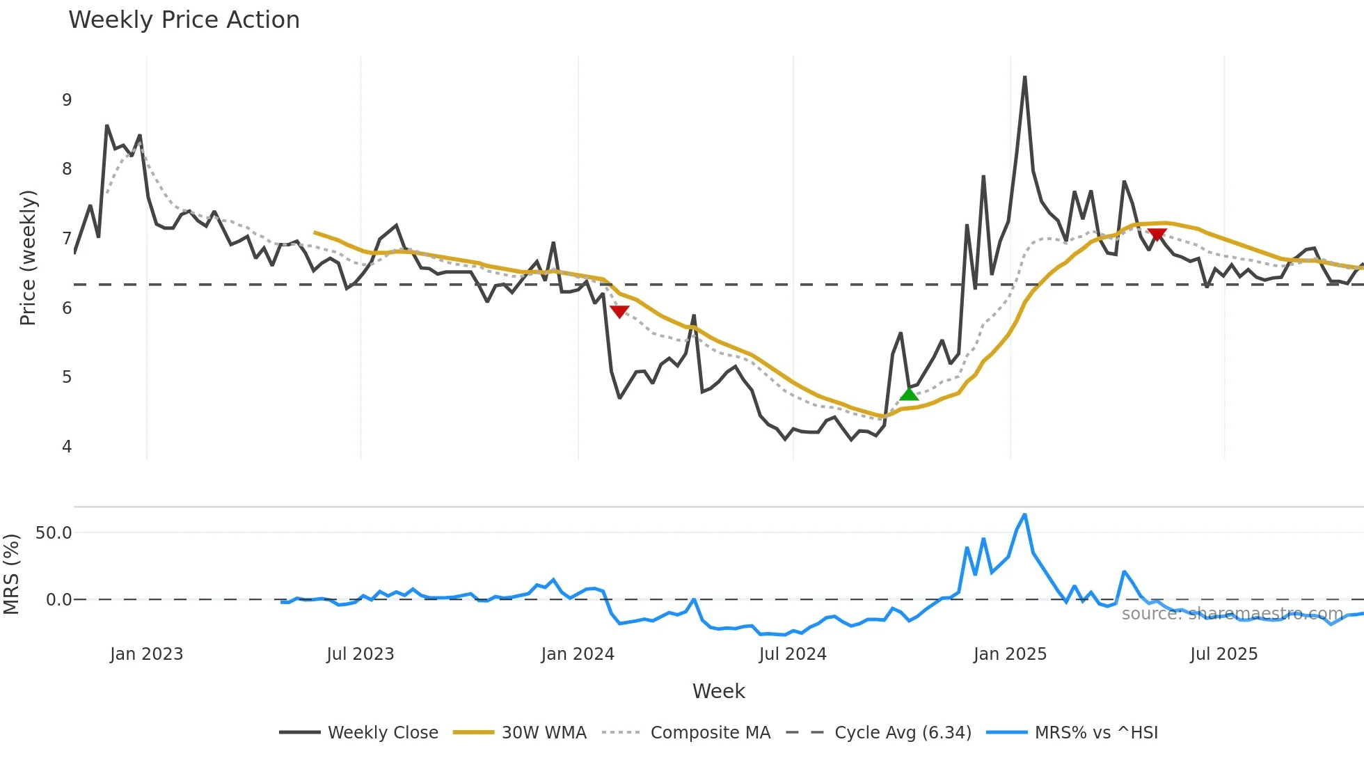 002187 weekly Price Action chart, closing 2025-10-27