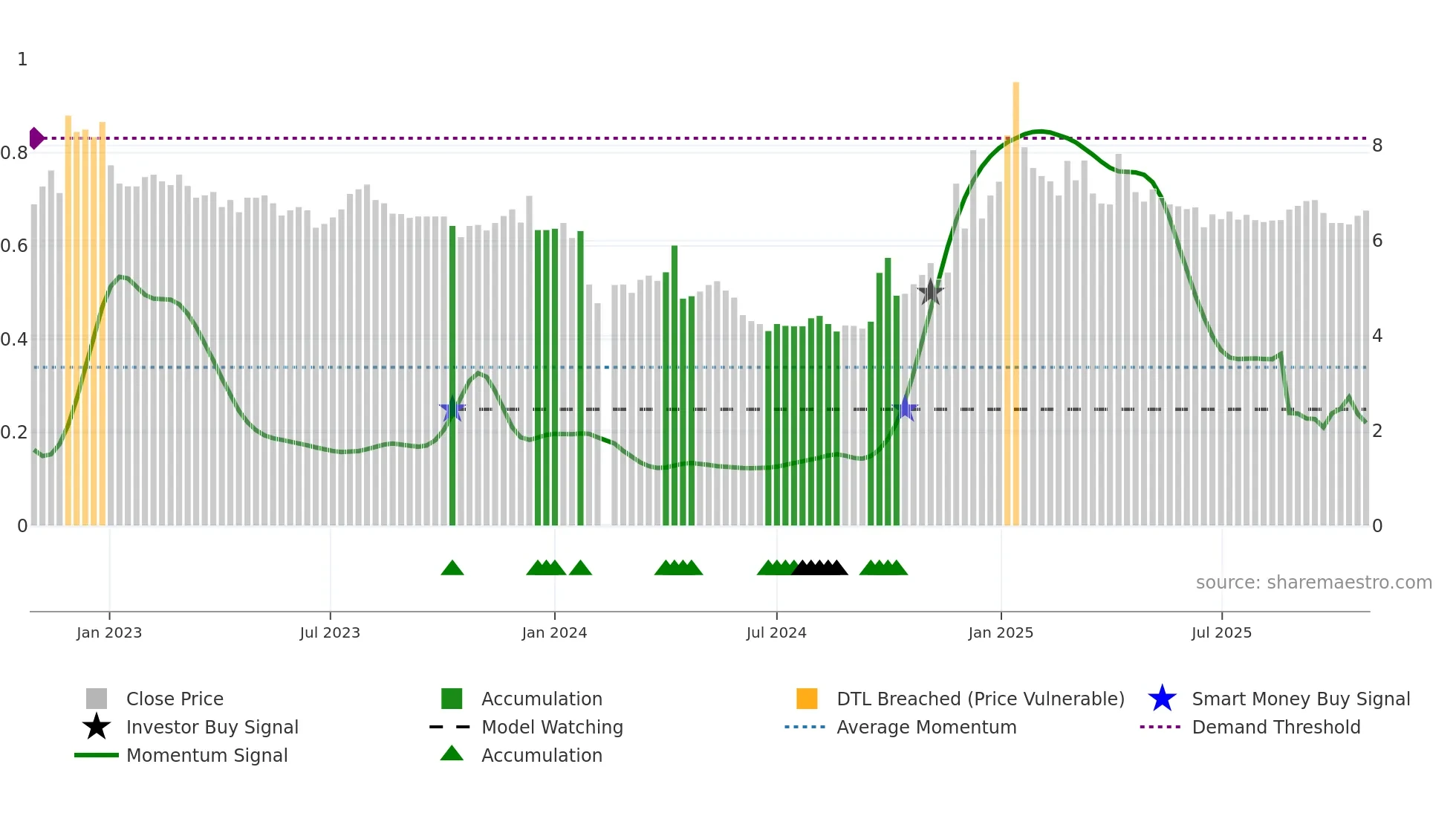 002187 weekly Smart Money chart