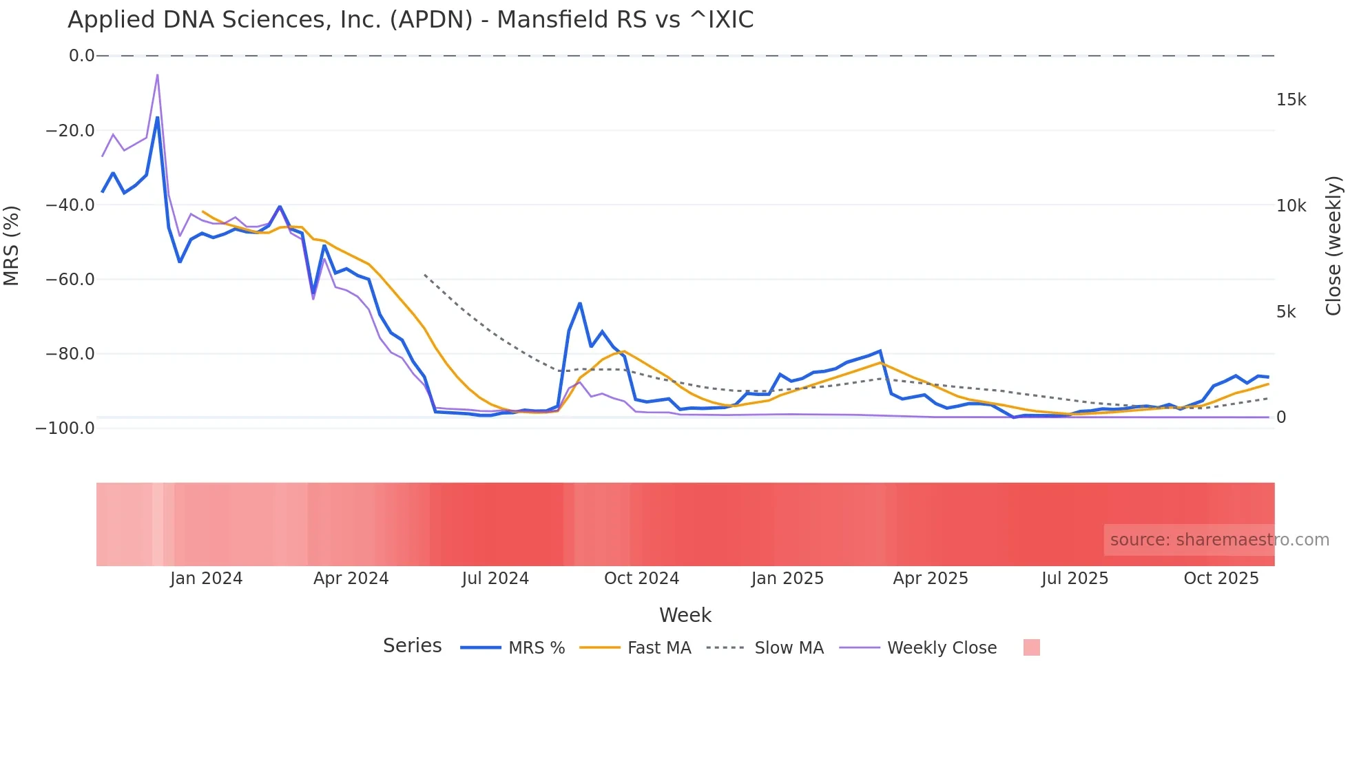APDN Mansfield Relative Strength chart