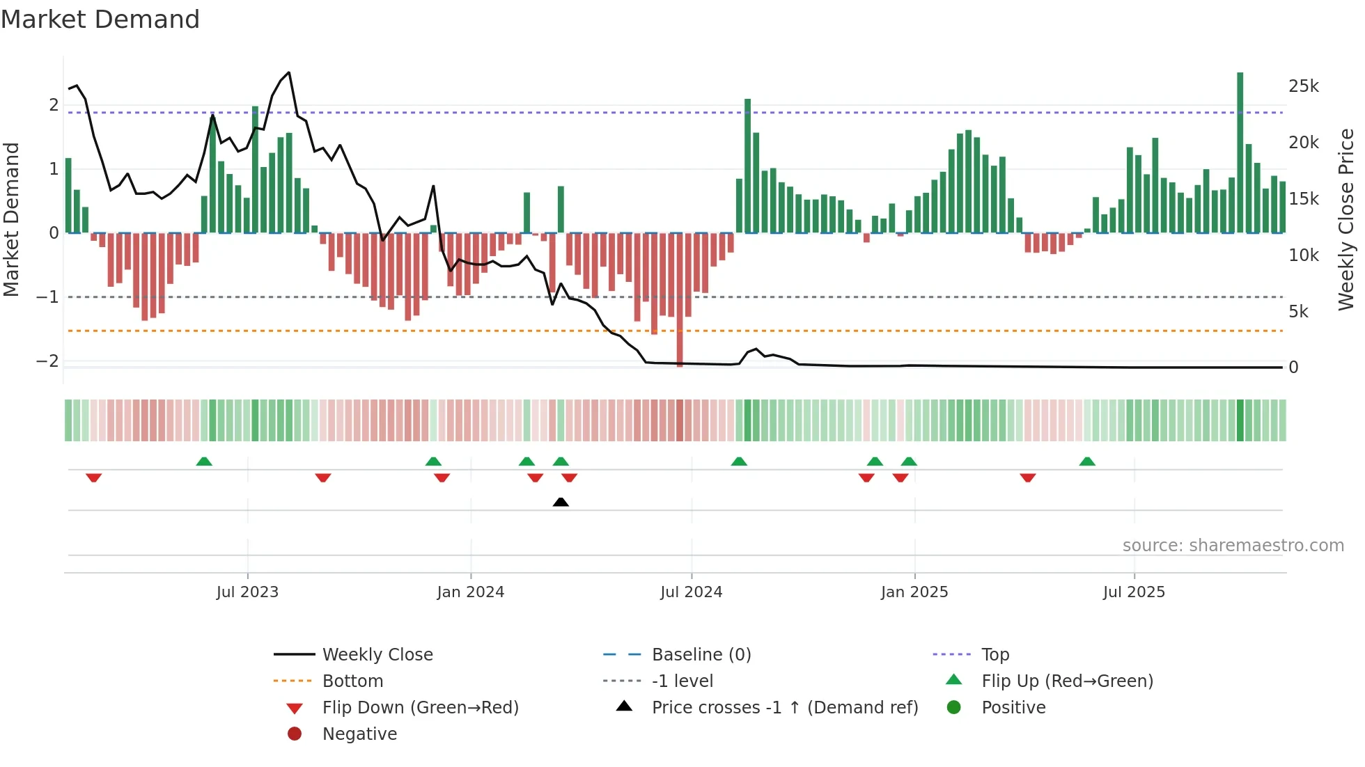APDN weekly Market Demand chart