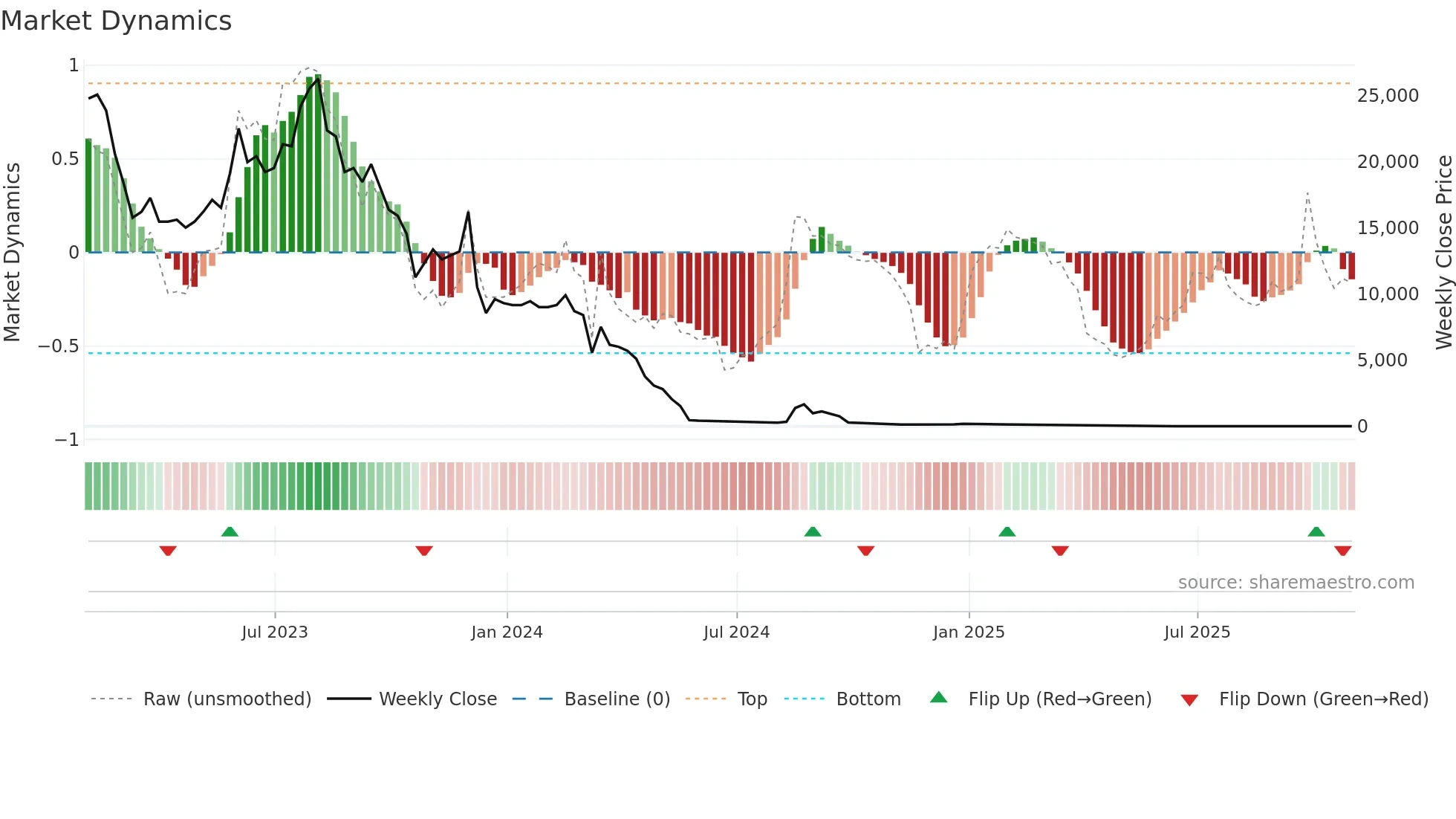 APDN weekly Market Dynamics chart