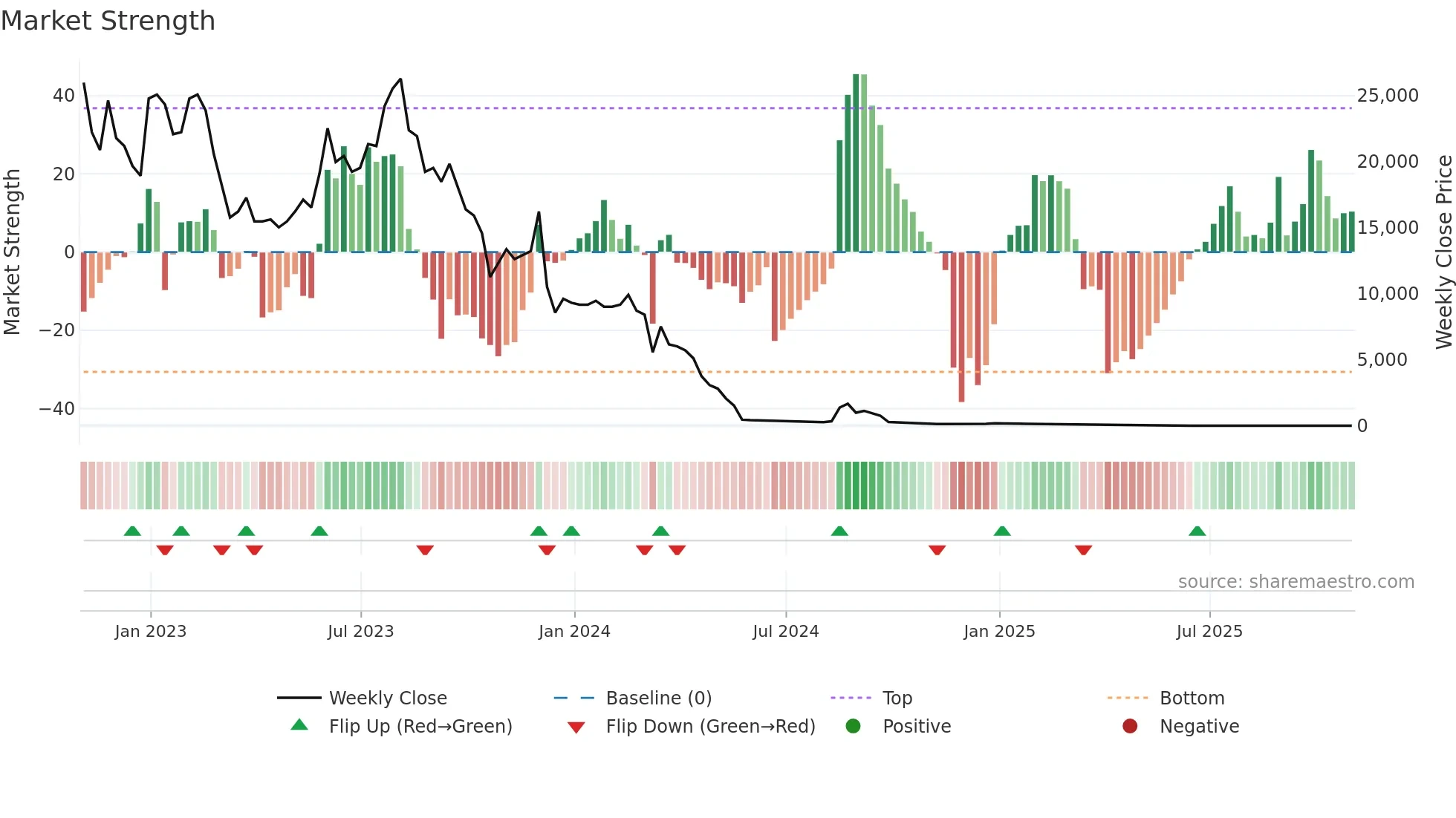 APDN weekly Market Strength chart