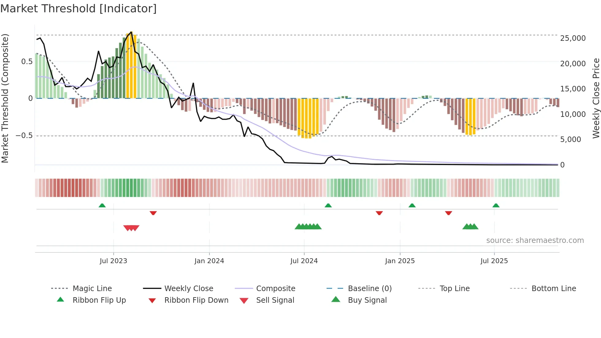 APDN weekly Market Threshold chart