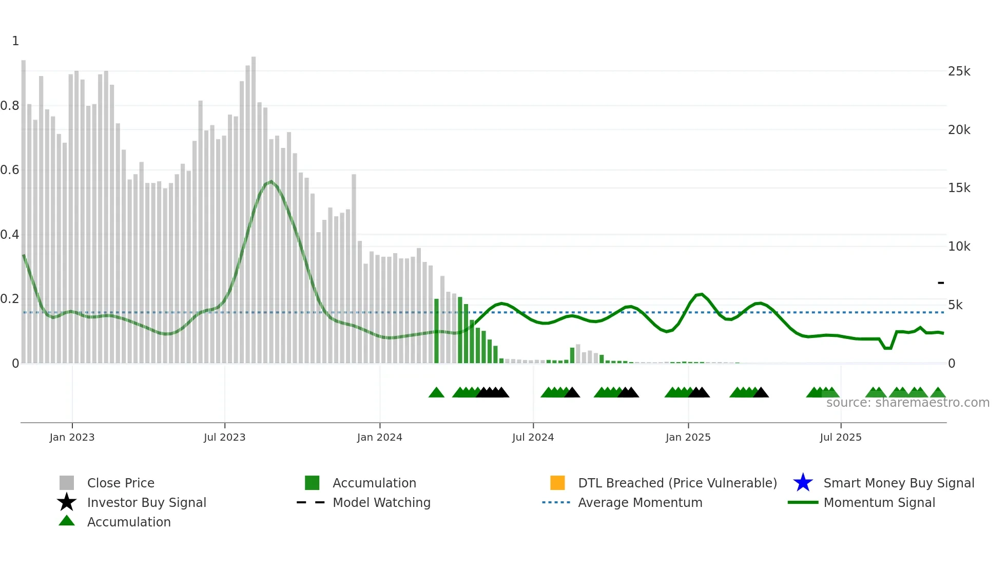 APDN weekly Smart Money chart