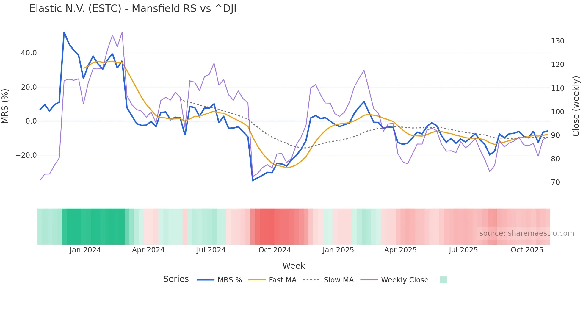 ESTC Mansfield Relative Strength chart
