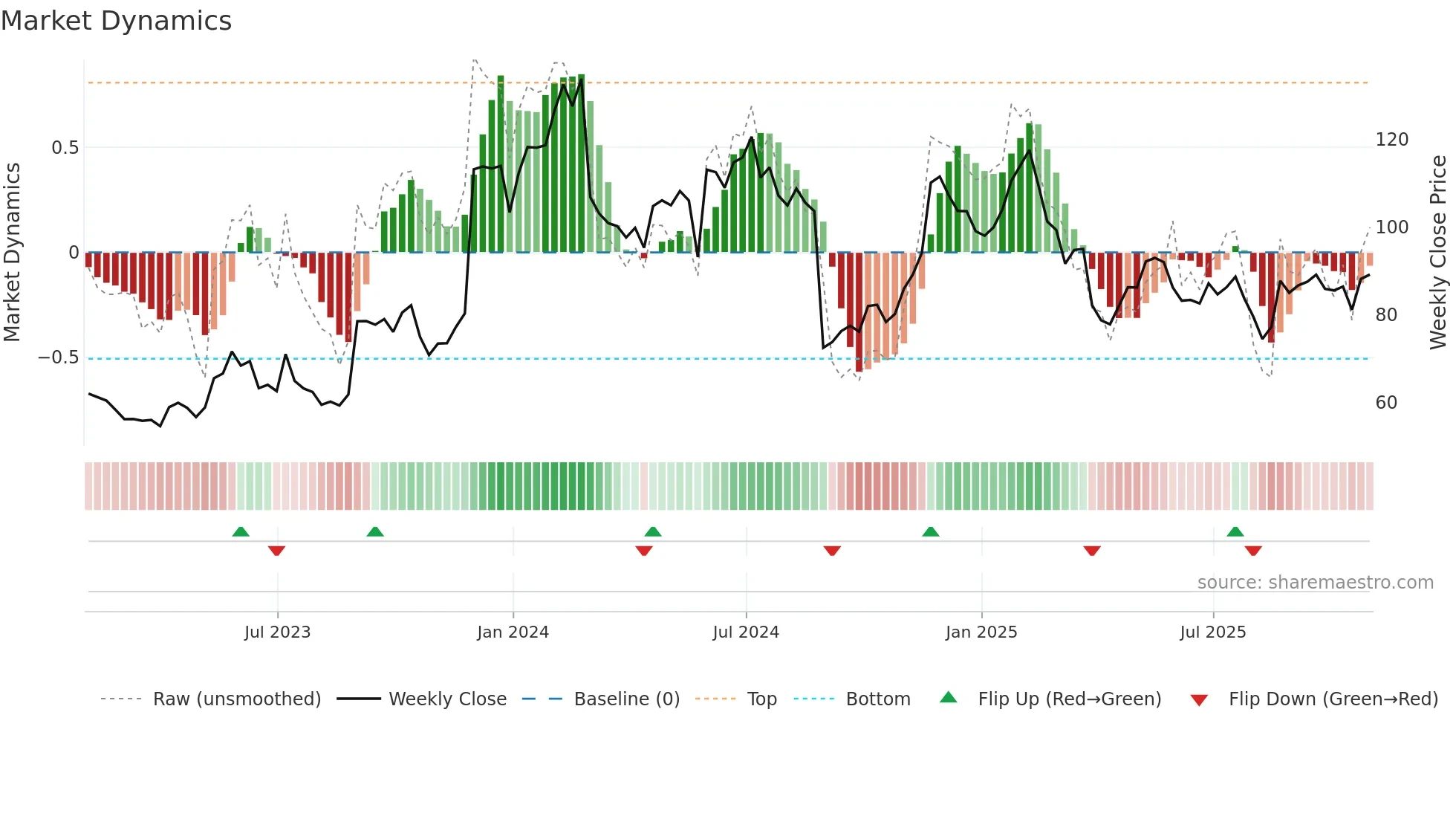 ESTC weekly Market Dynamics chart