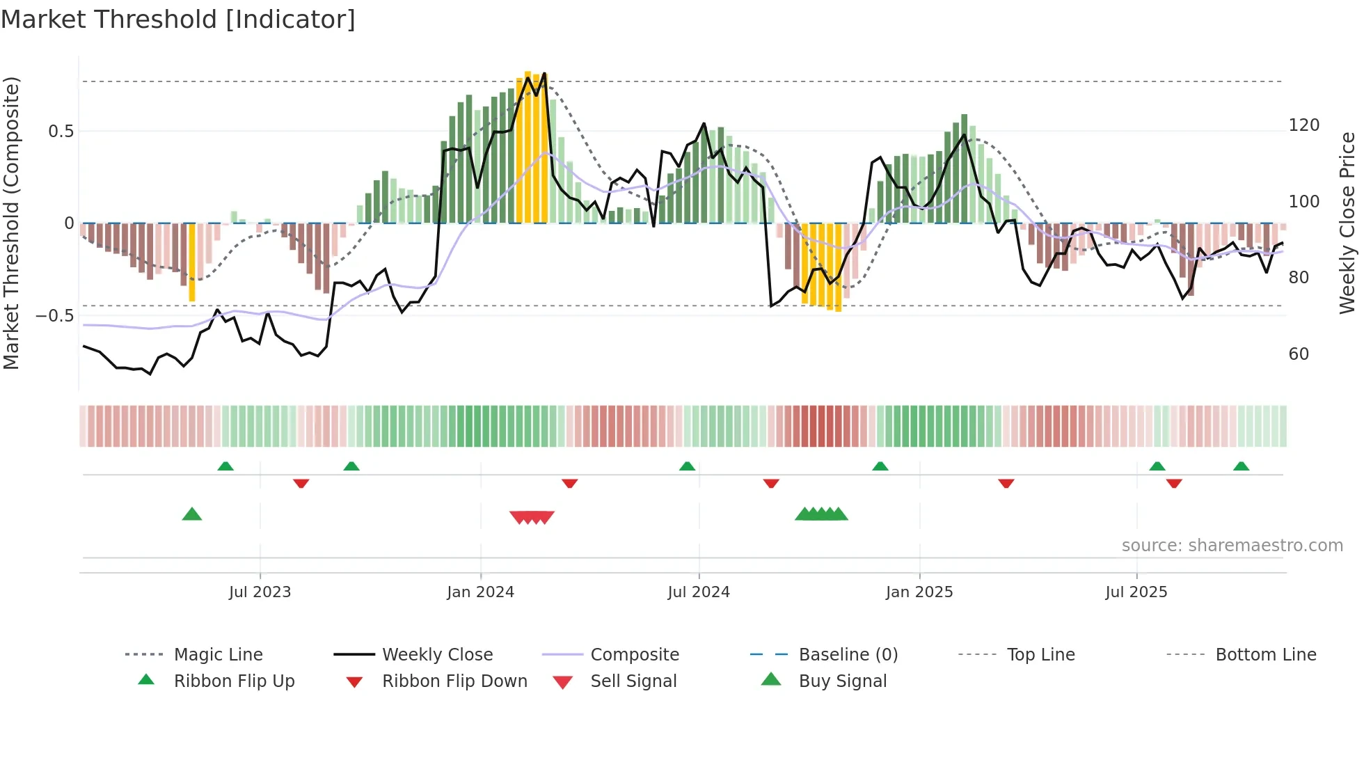 ESTC weekly Market Threshold chart