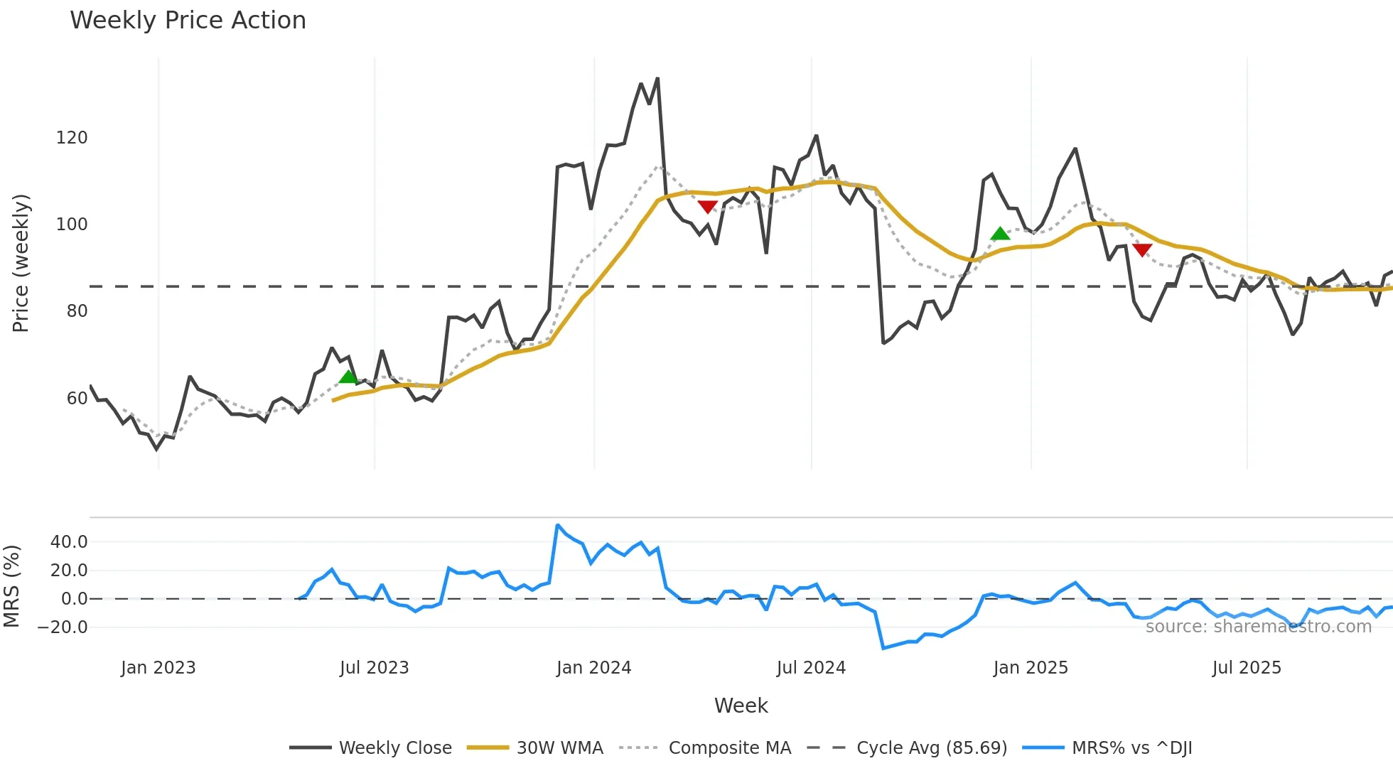 ESTC weekly Price Action chart, closing 2025-10-31