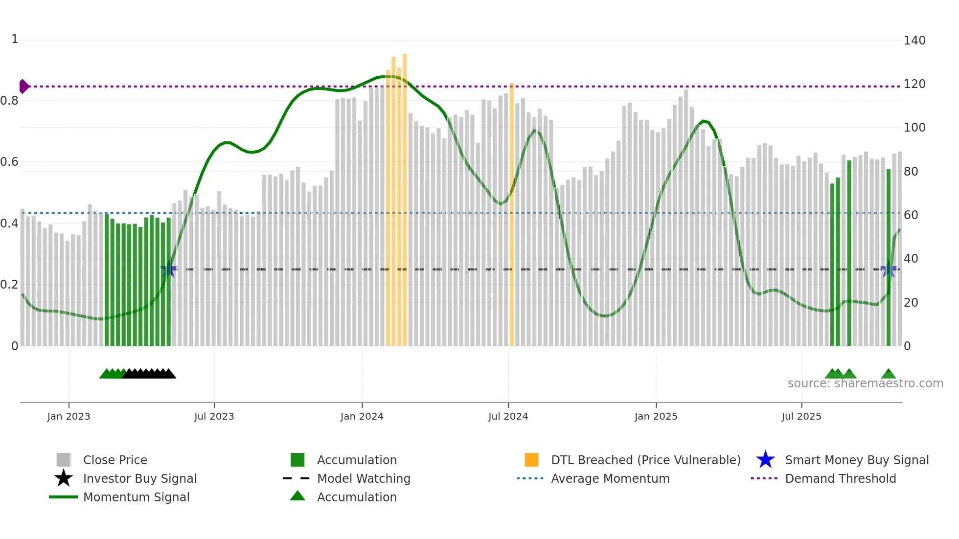 ESTC weekly Smart Money chart