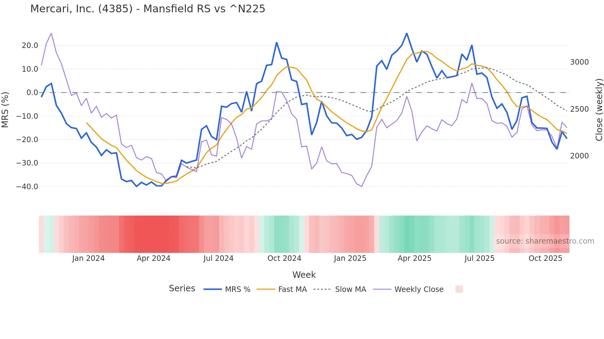 4385 Mansfield Relative Strength chart