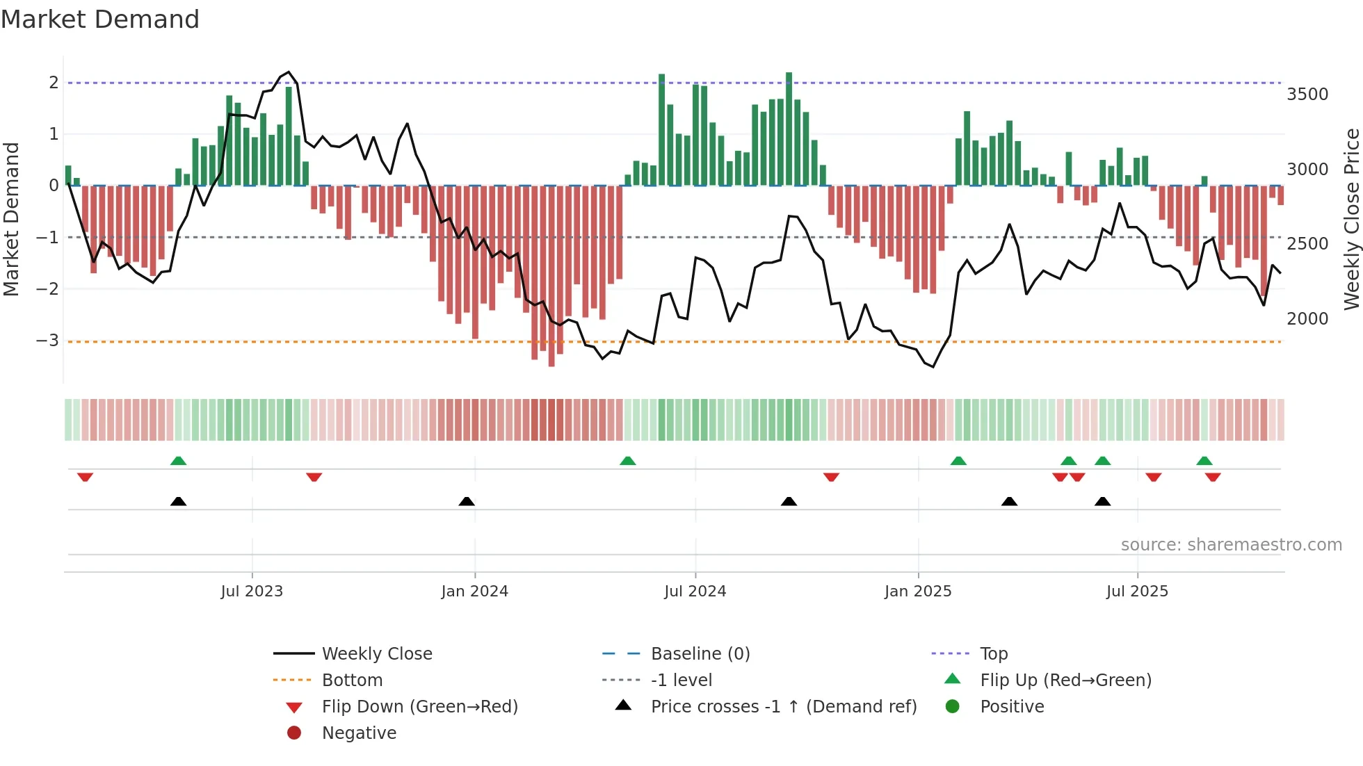 4385 weekly Market Demand chart