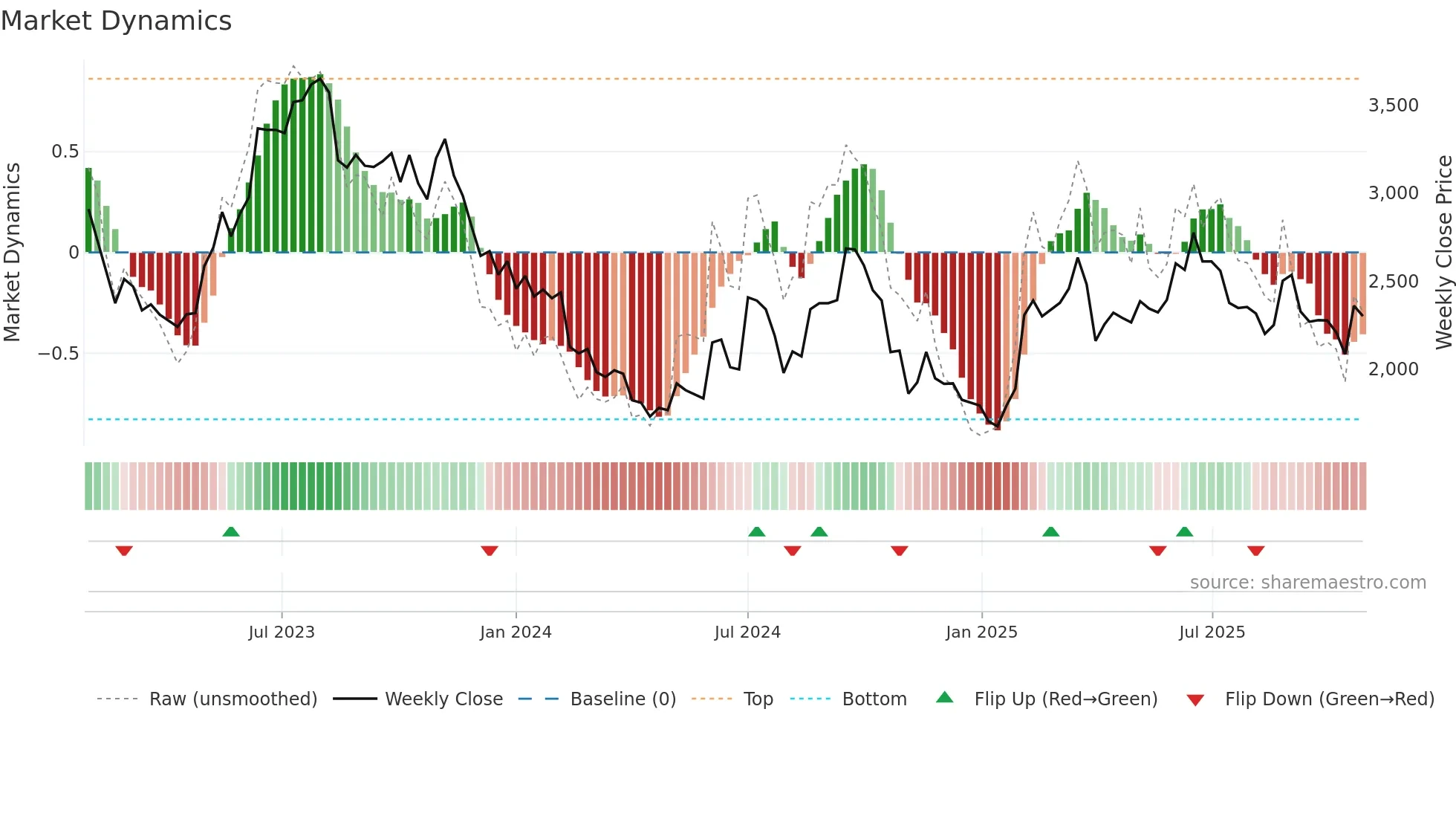 4385 weekly Market Dynamics chart
