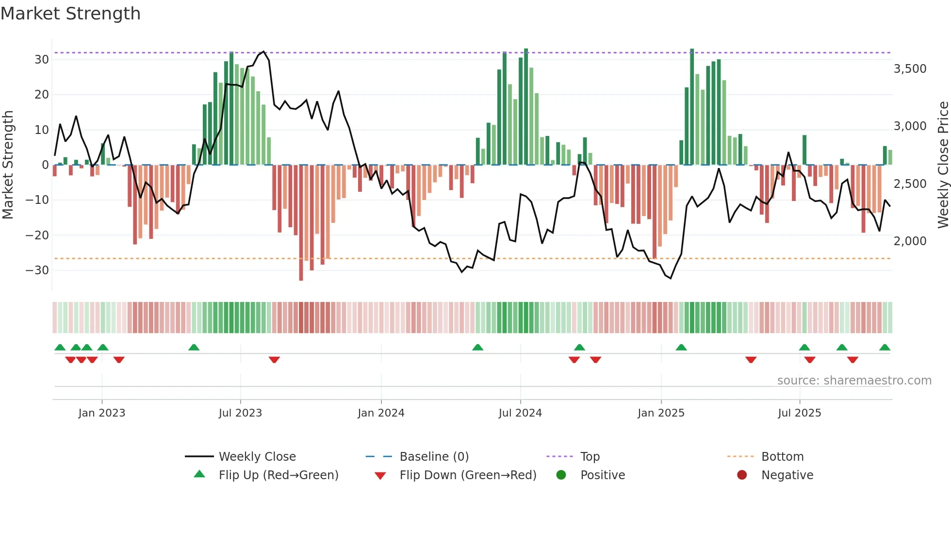 4385 weekly Market Strength chart