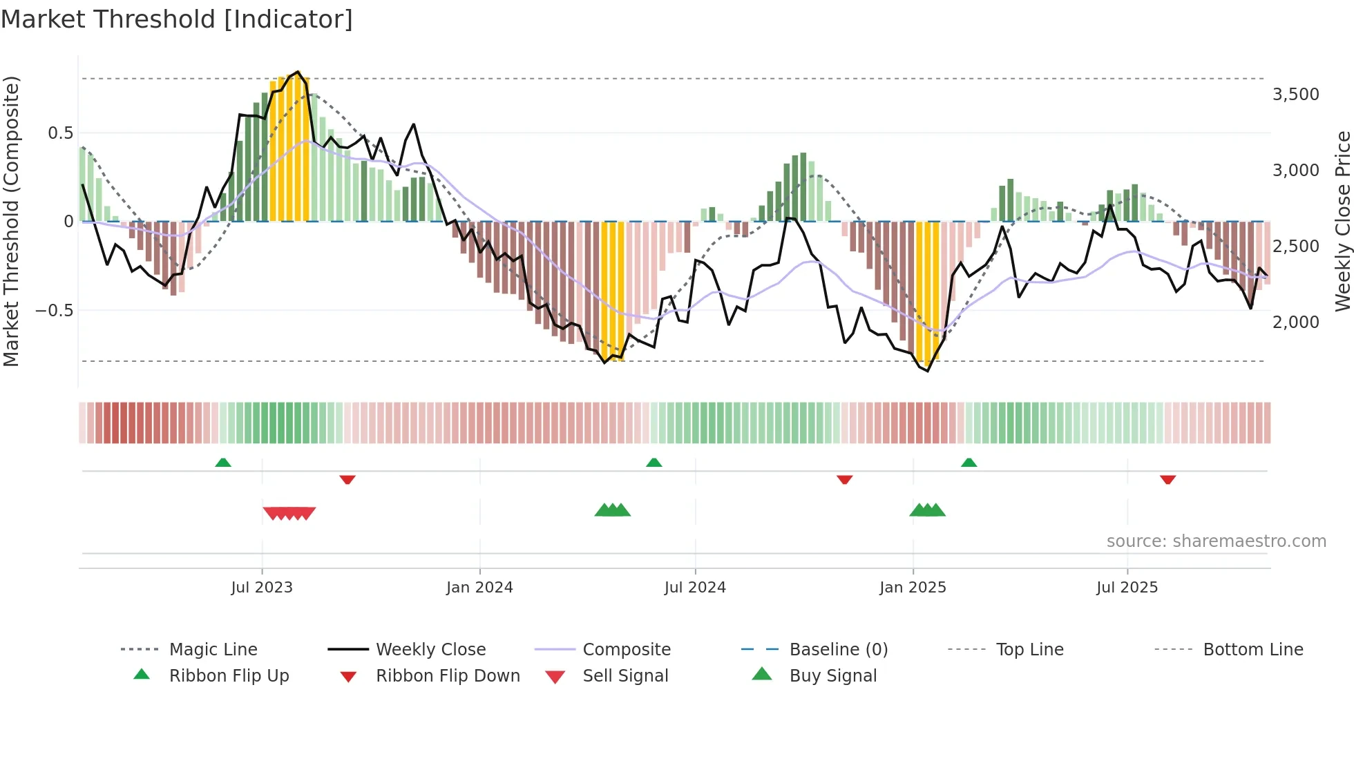 4385 weekly Market Threshold chart
