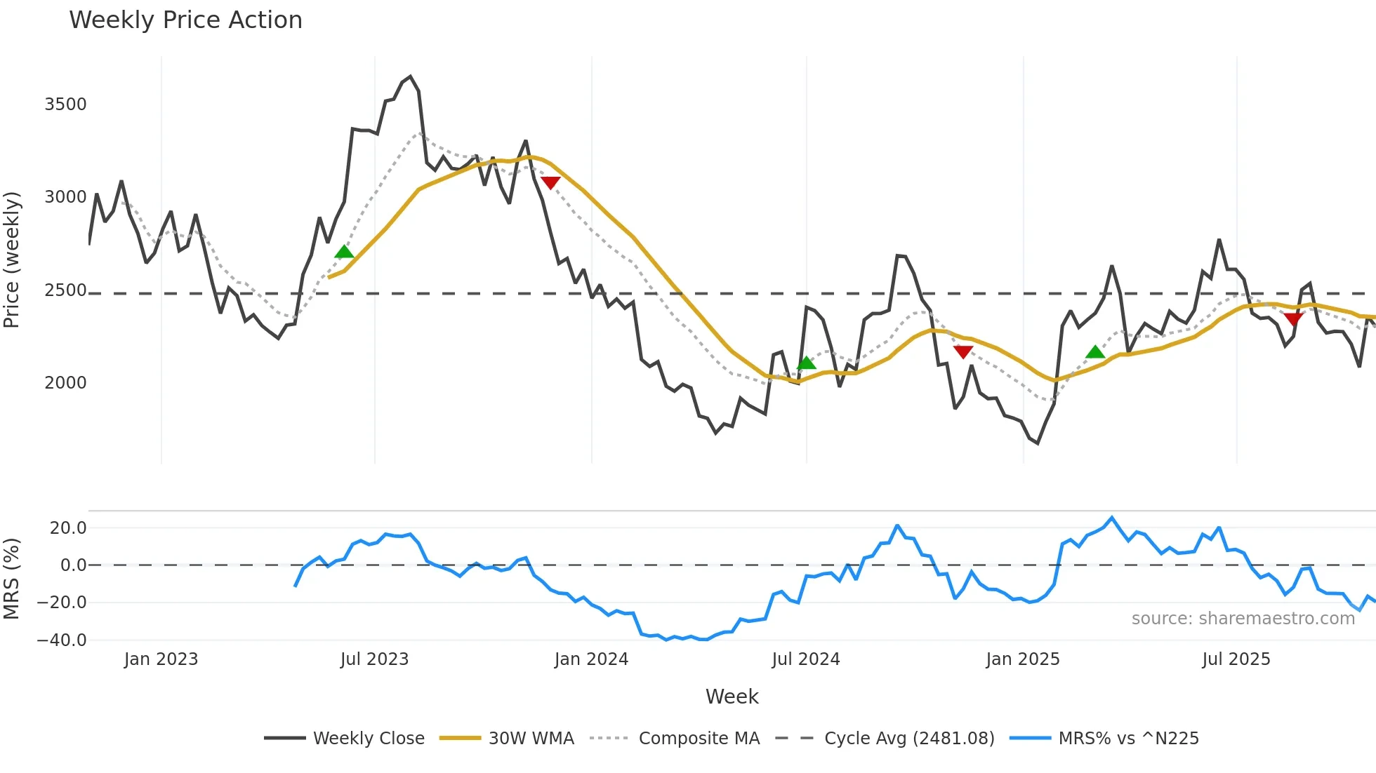 4385 weekly Price Action chart, closing 2025-10-27