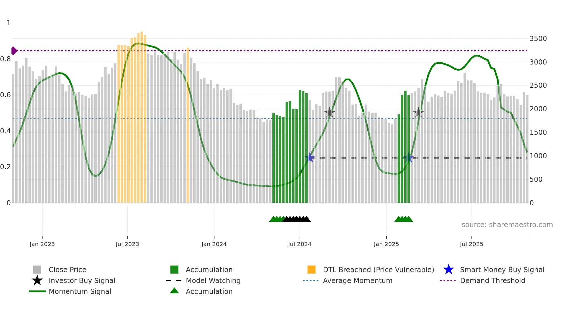 4385 weekly Smart Money chart