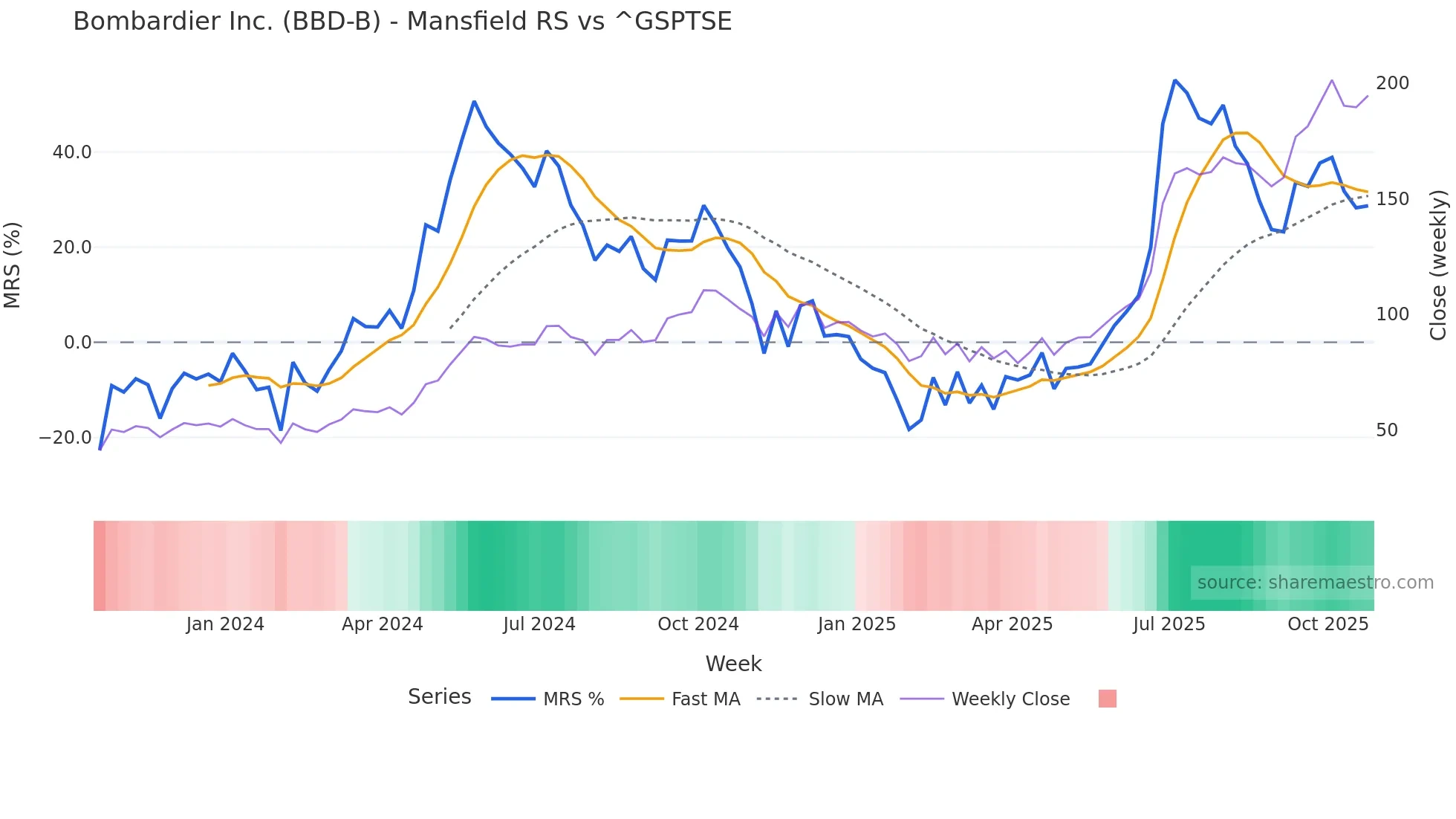 BBD-B Mansfield Relative Strength chart