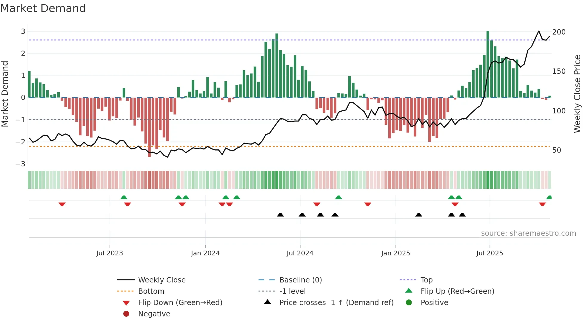BBD-B weekly Market Demand chart