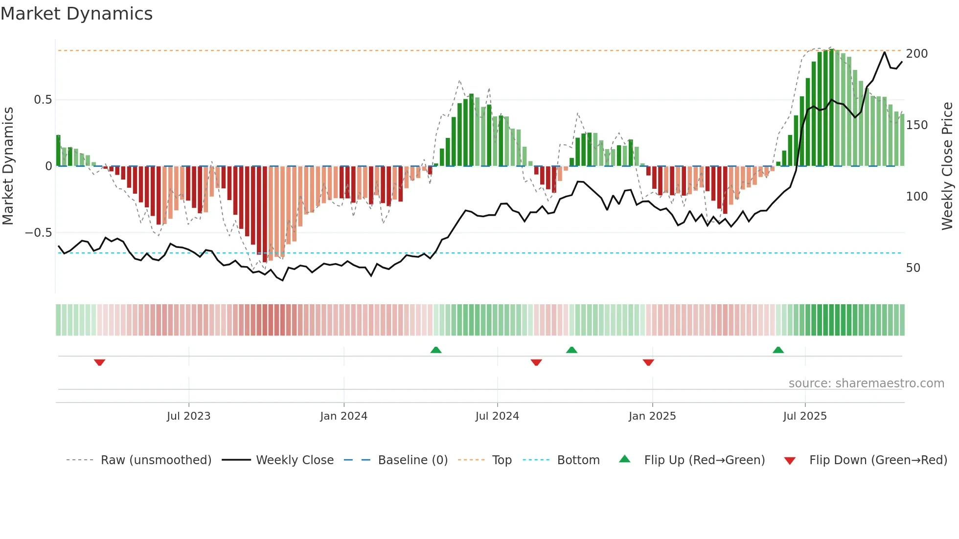 BBD-B weekly Market Dynamics chart
