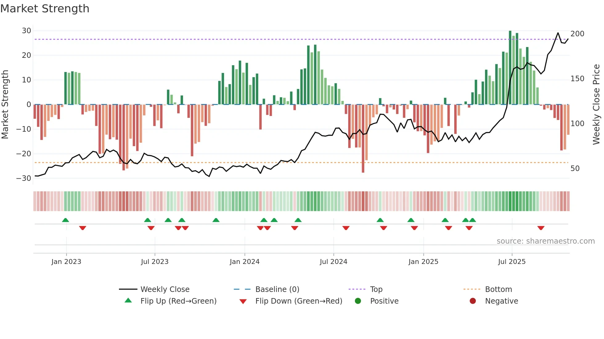 BBD-B weekly Market Strength chart
