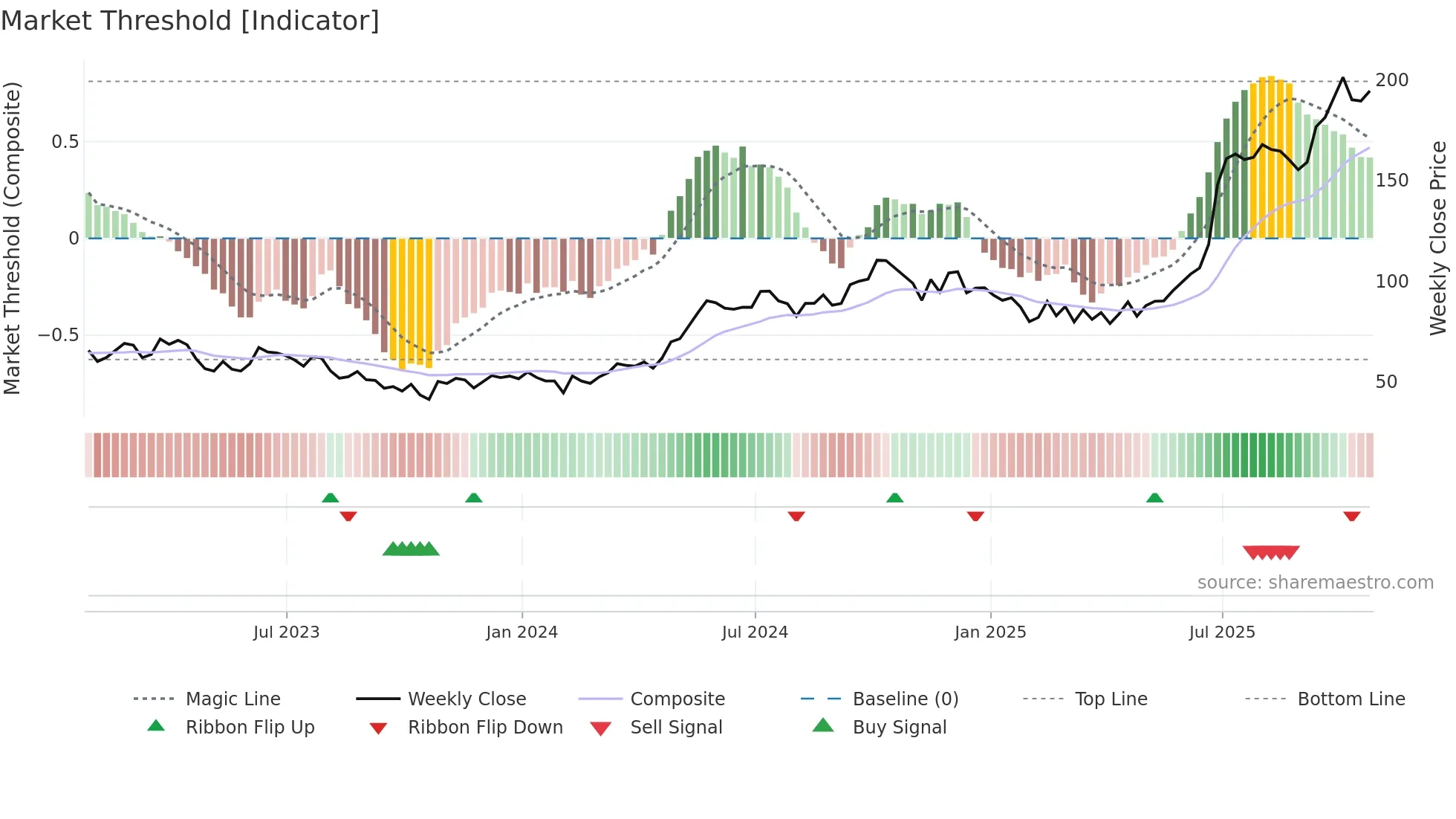 BBD-B weekly Market Threshold chart