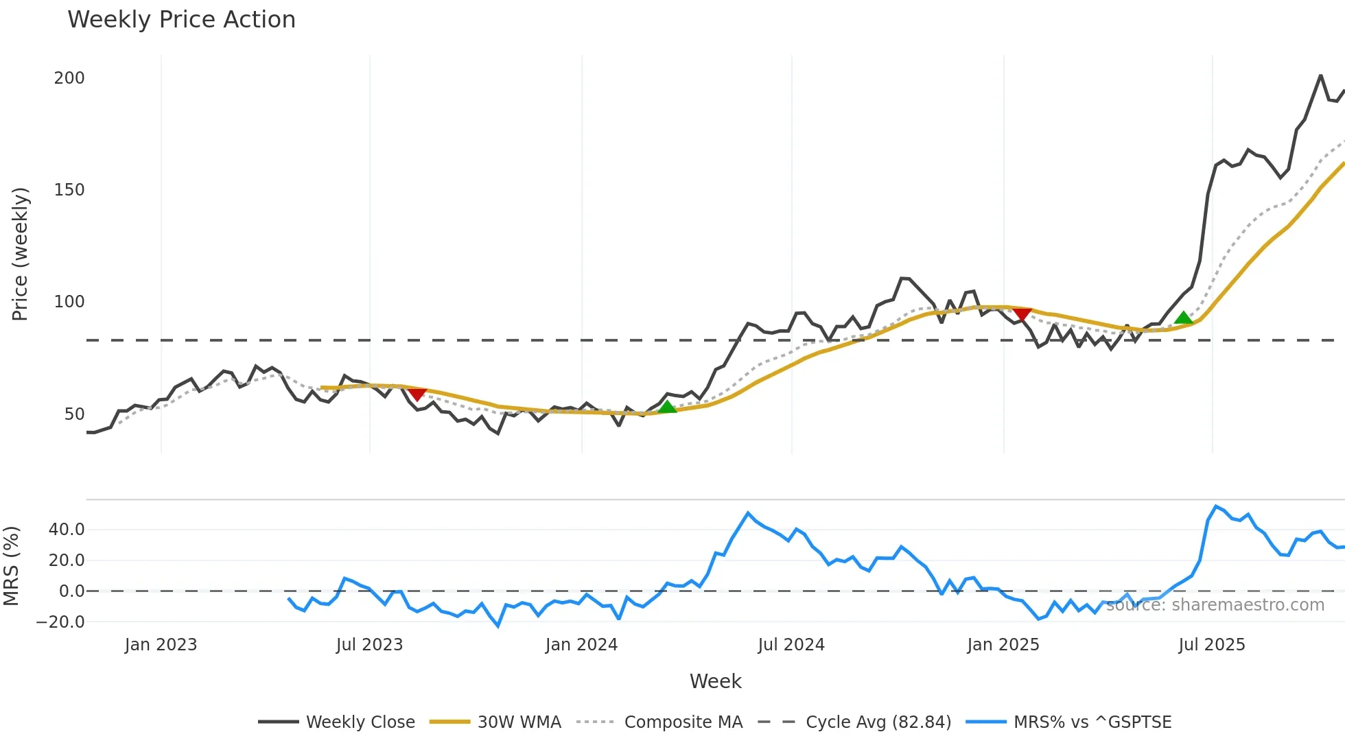 BBD-B weekly Price Action chart, closing 2025-10-24