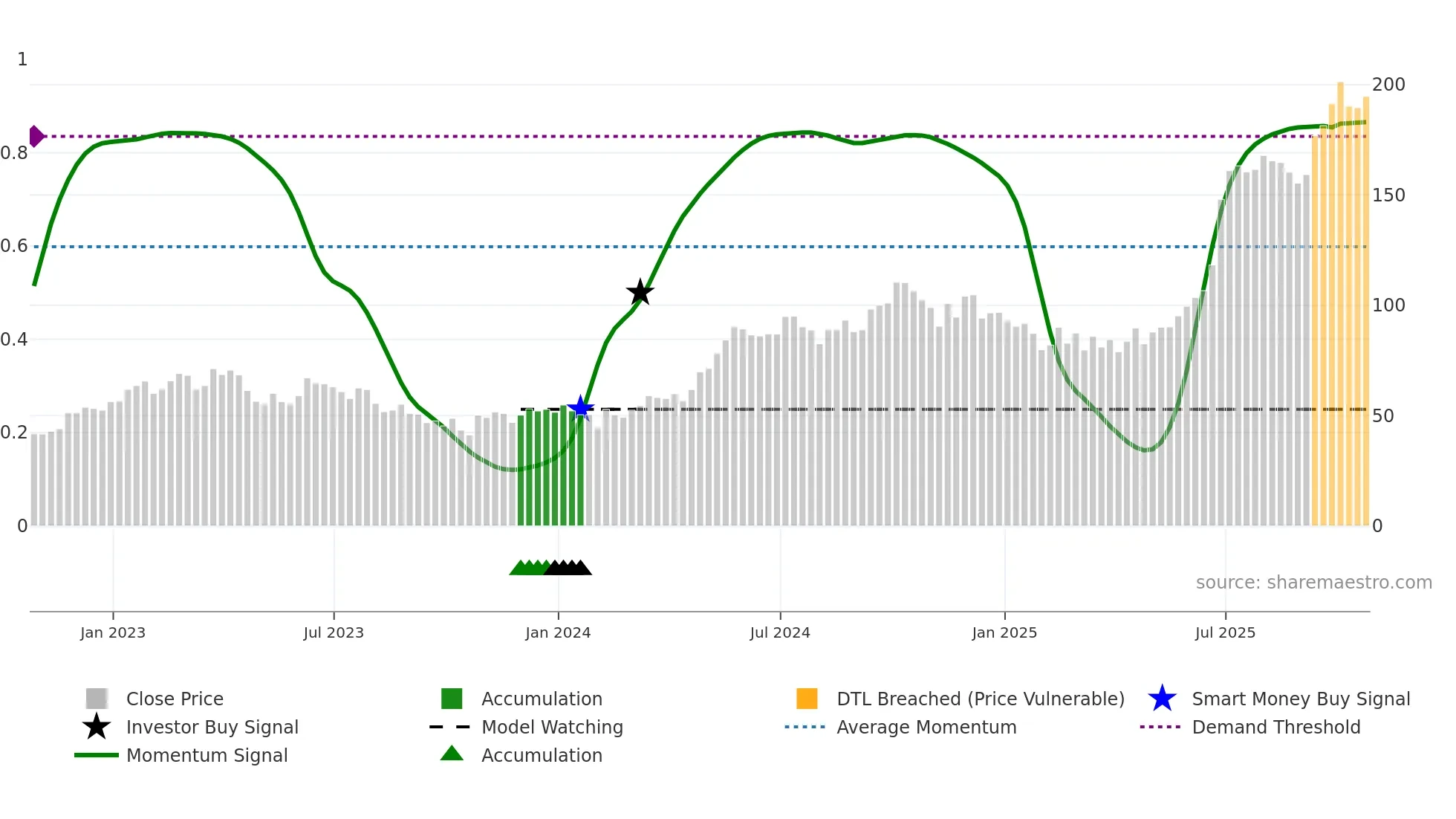BBD-B weekly Smart Money chart