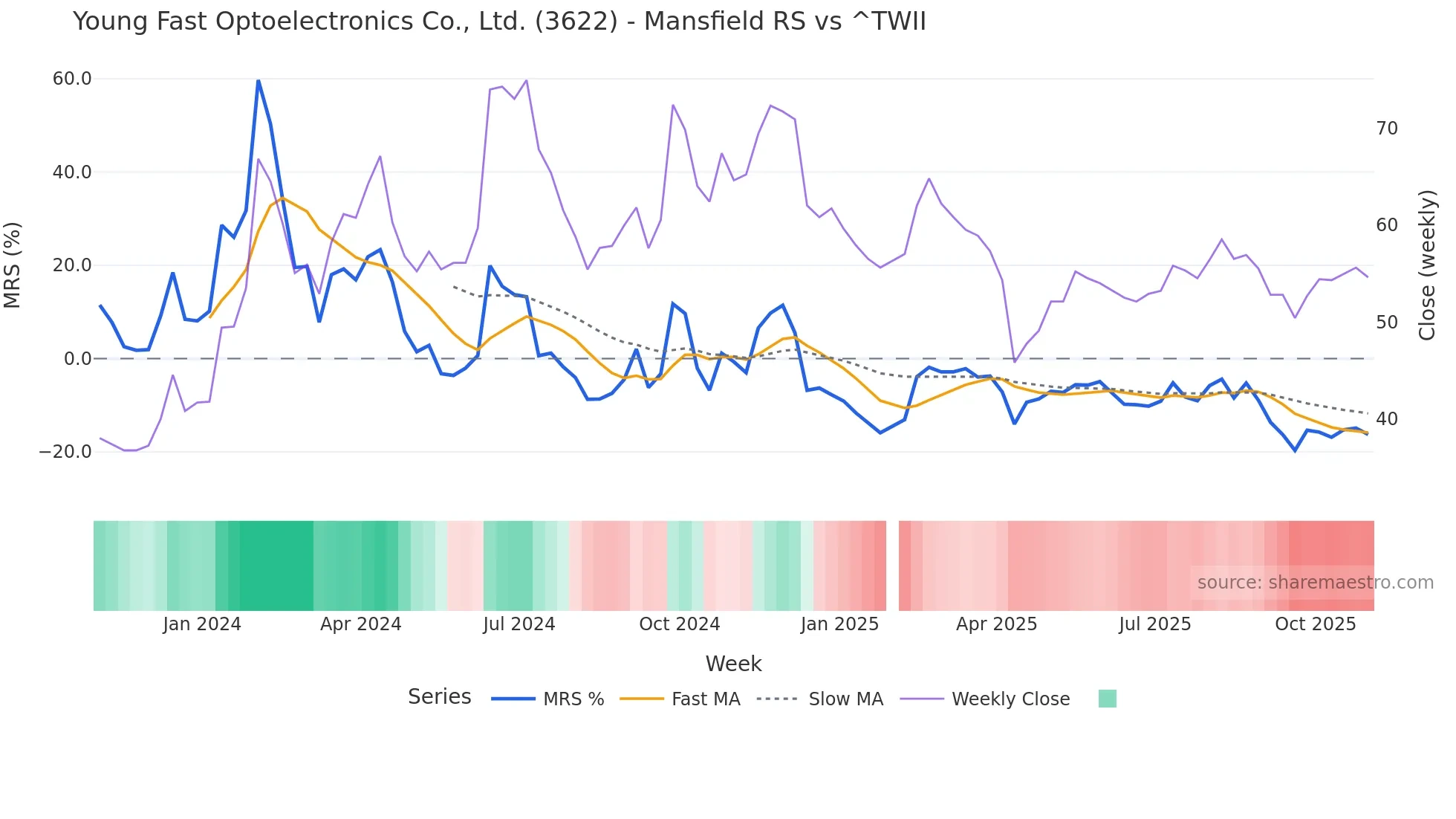 3622 Mansfield Relative Strength chart