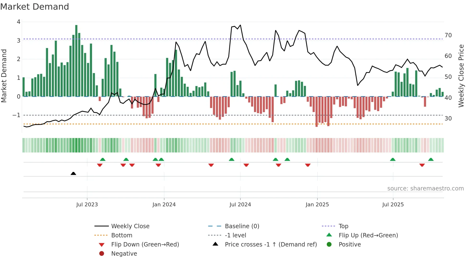 3622 weekly Market Demand chart