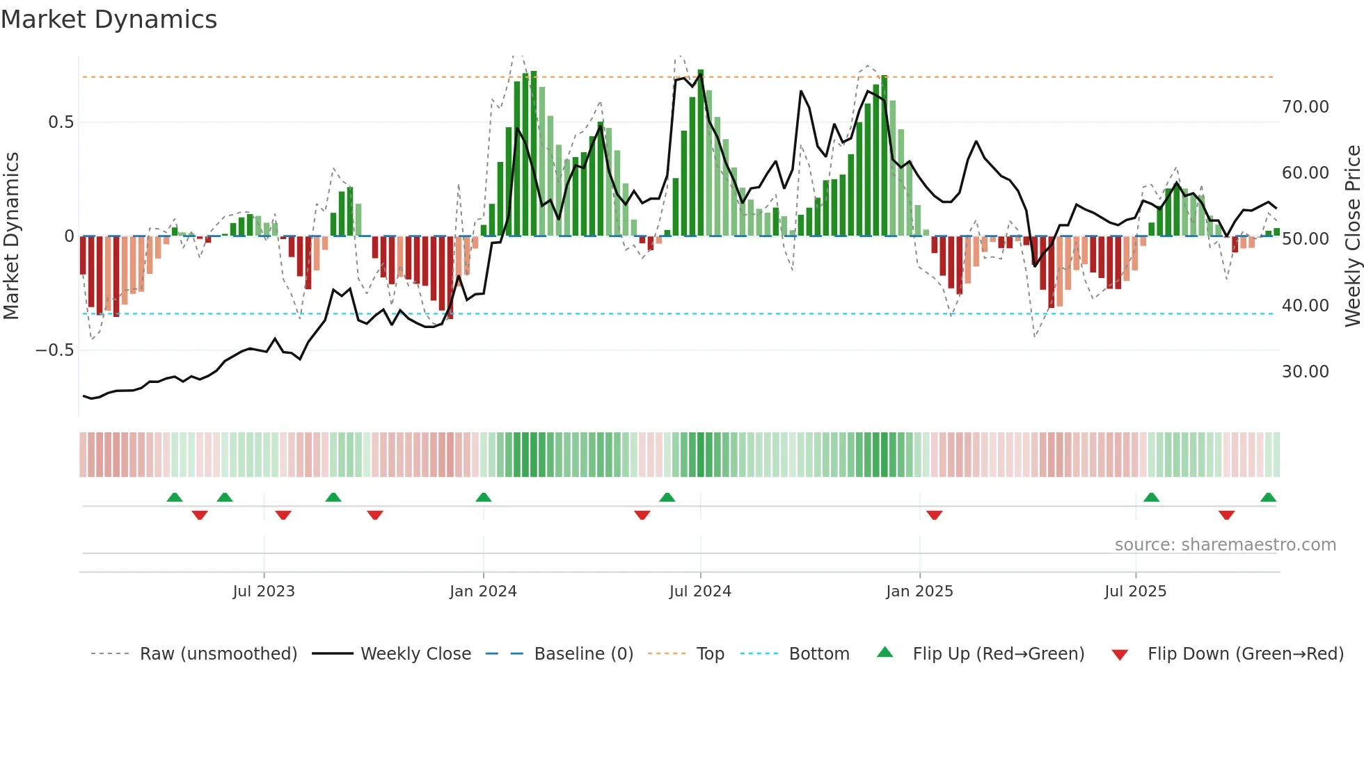 3622 weekly Market Dynamics chart